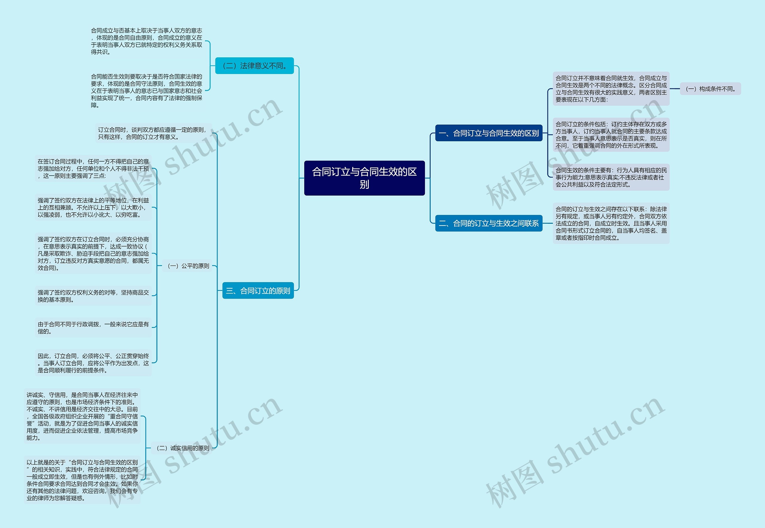 合同订立与合同生效的区别思维导图