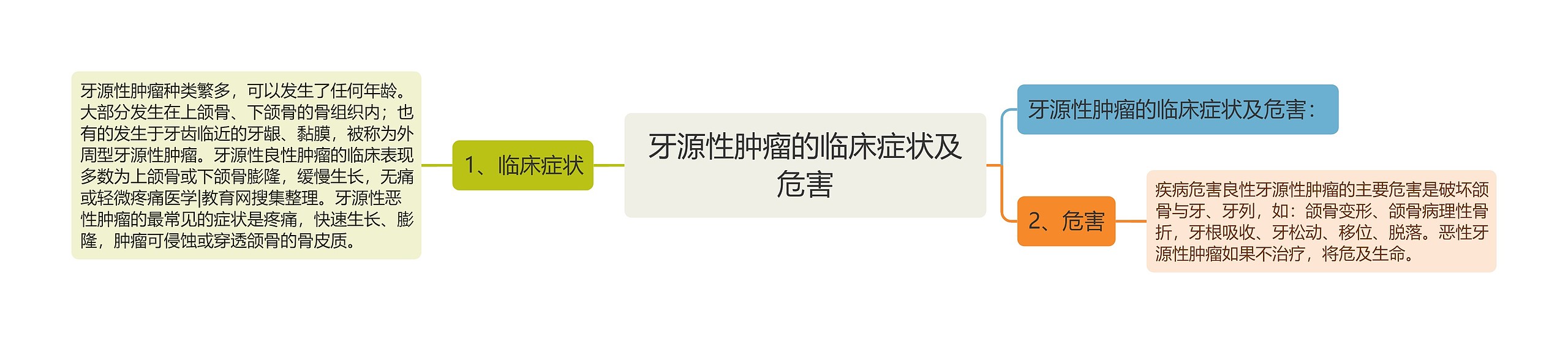 牙源性肿瘤的临床症状及危害 牙源性肿瘤的临床症状及危害