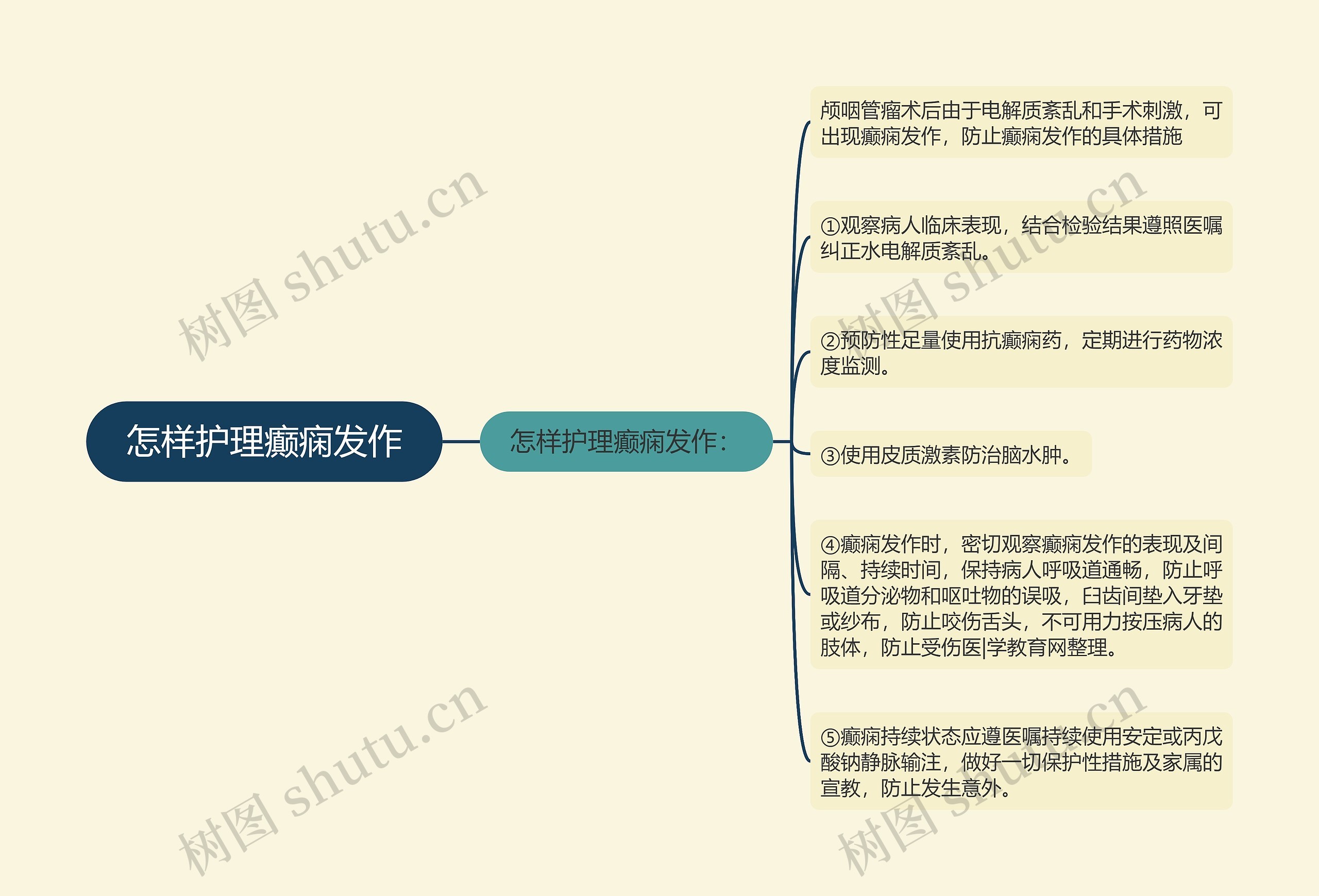 怎样护理癫痫发作思维导图