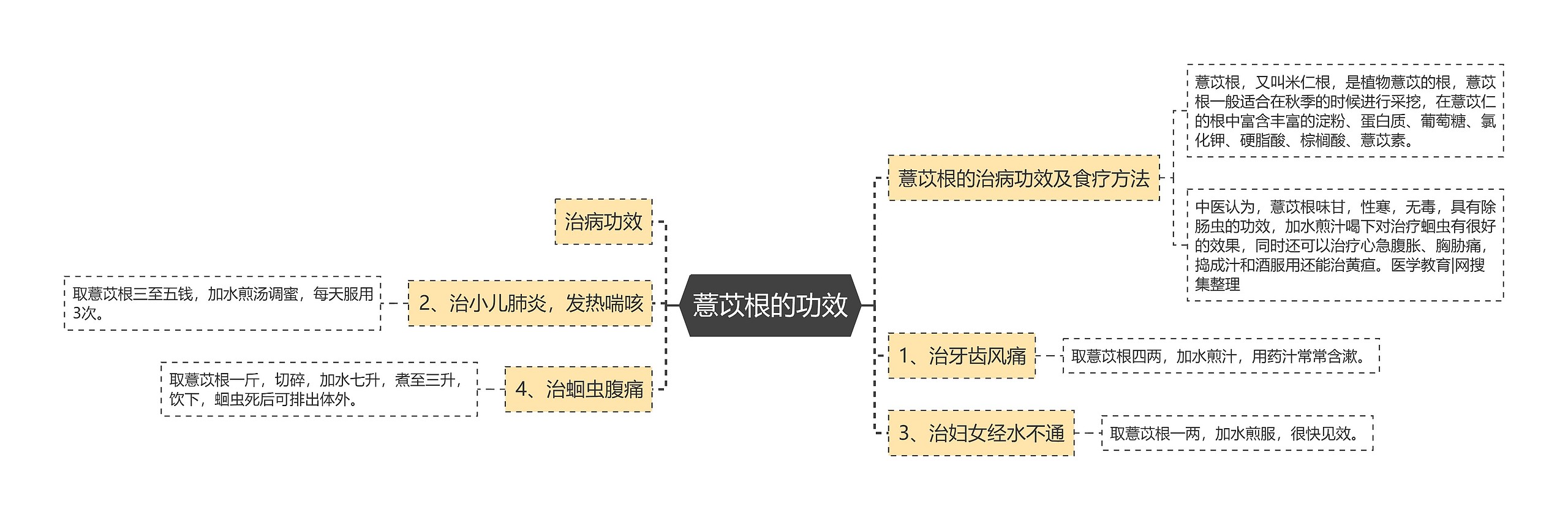 薏苡根的功效思维导图