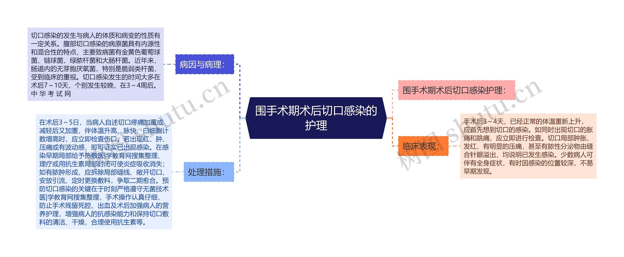 围手术期术后切口感染的护理