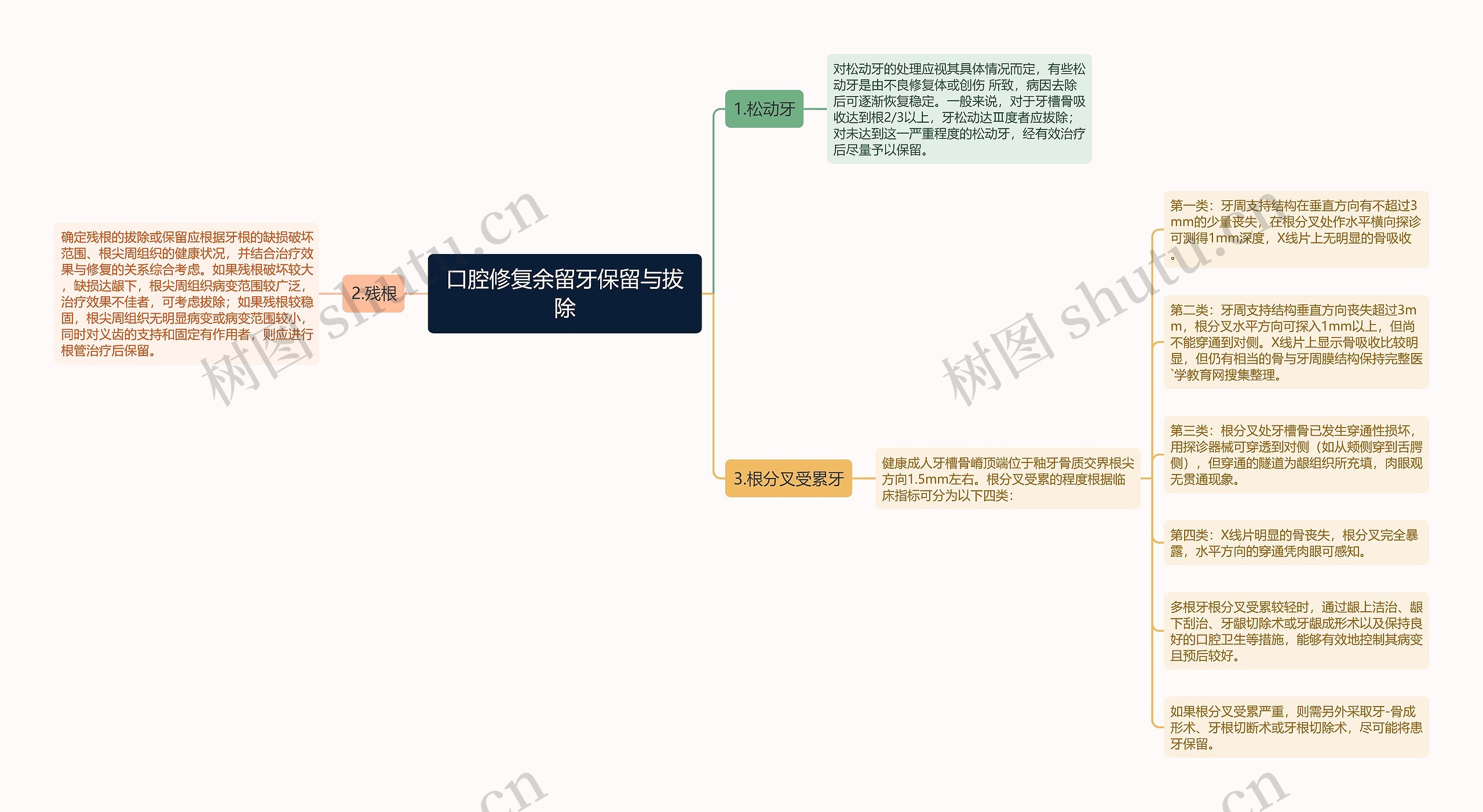 口腔修复余留牙保留与拔除思维导图