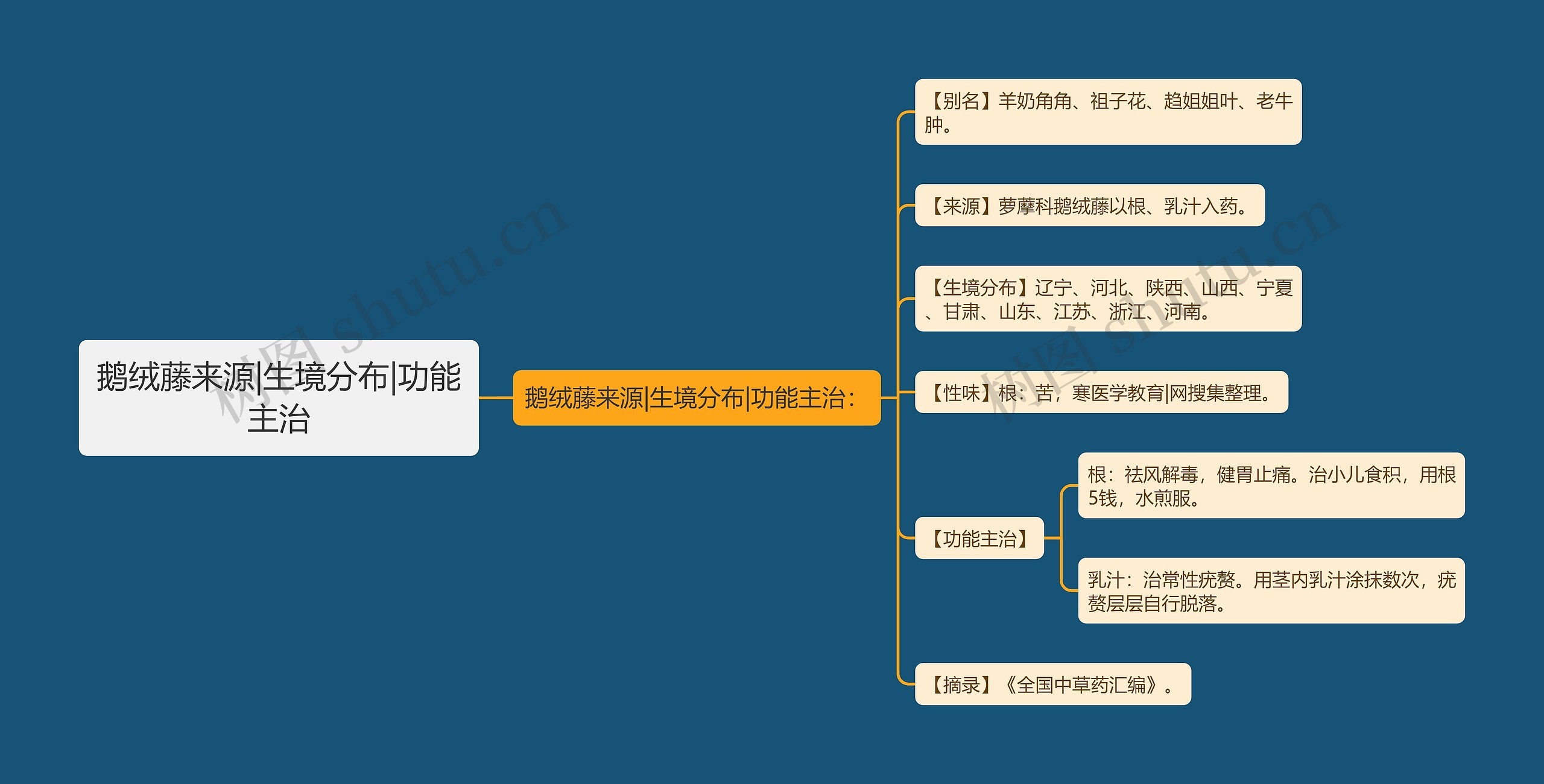 鹅绒藤来源|生境分布|功能主治