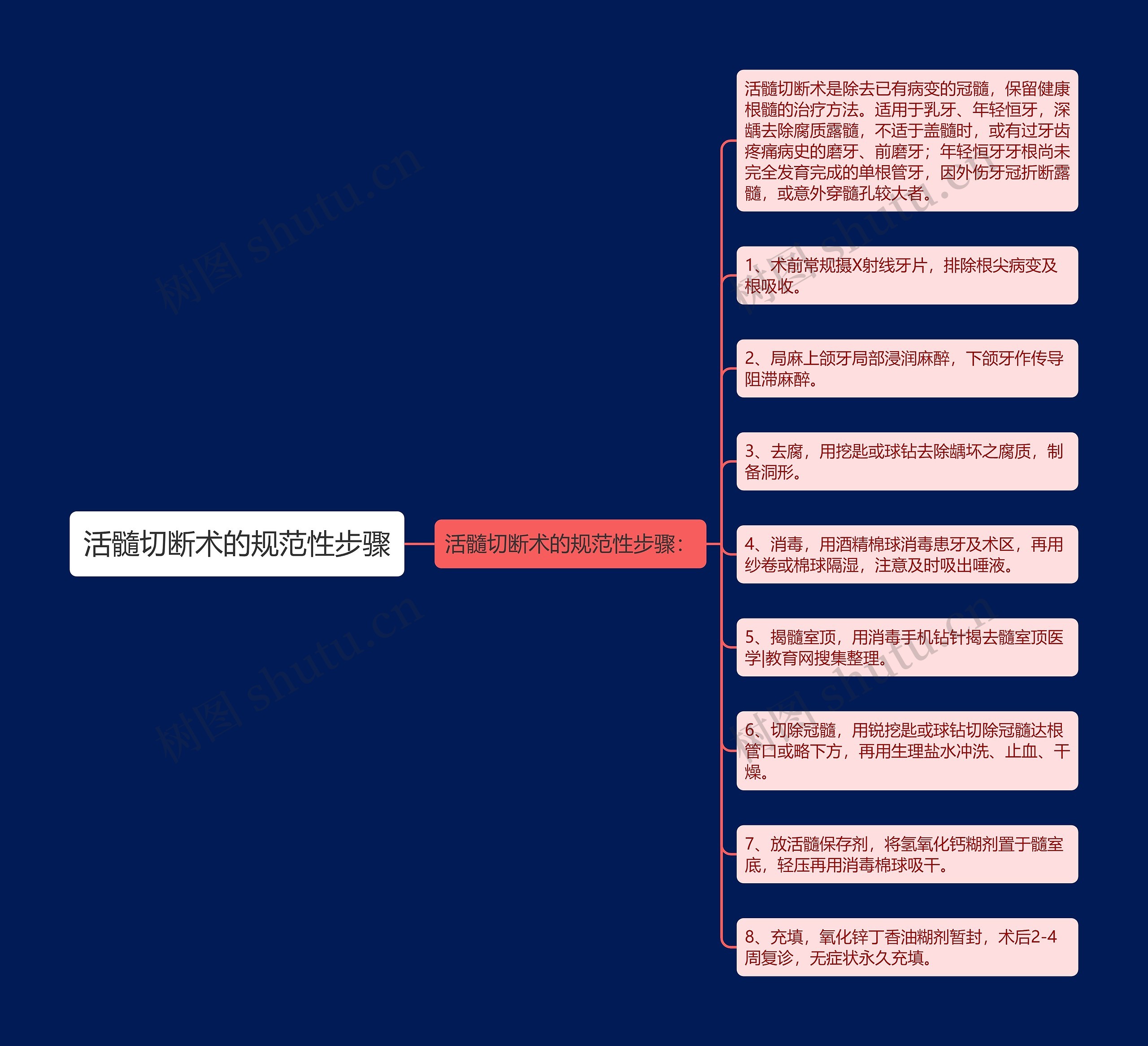 活髓切断术的规范性步骤 活髓切断术的规范性步骤
