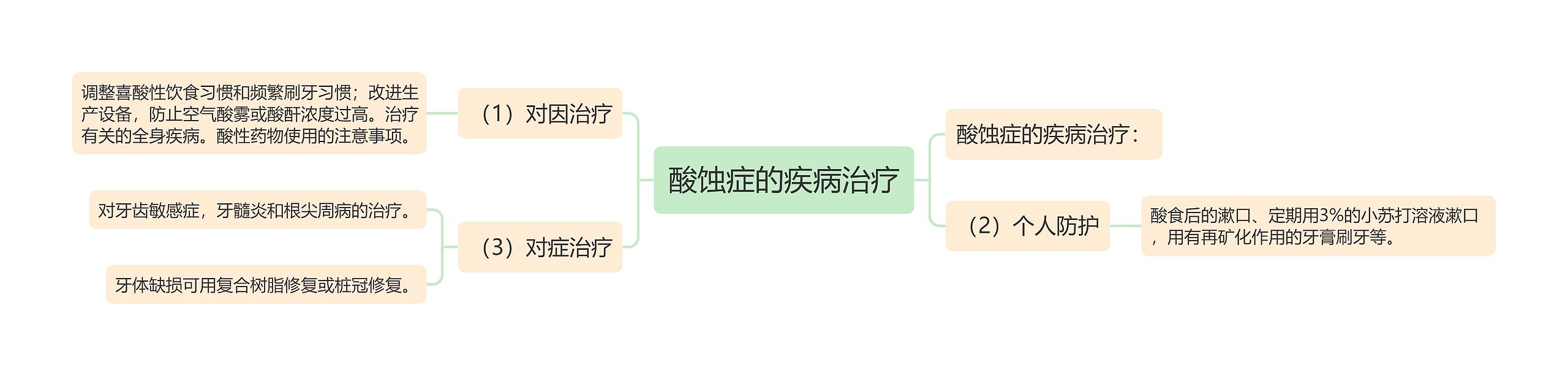 酸蚀症的疾病治疗思维导图