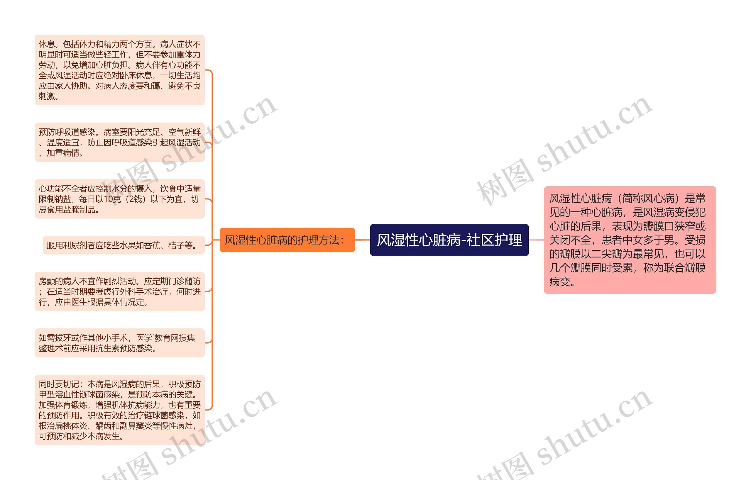 风湿性心脏病-社区护理