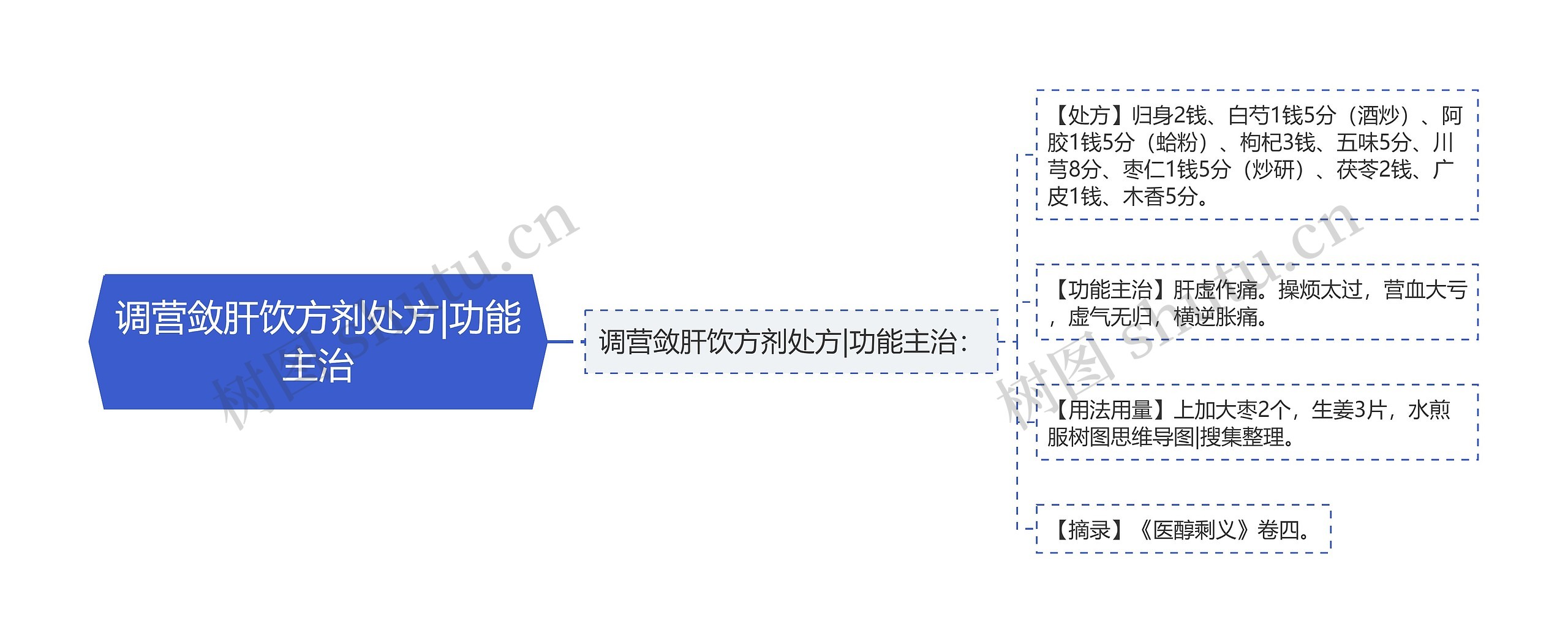 调营敛肝饮方剂处方|功能主治思维导图