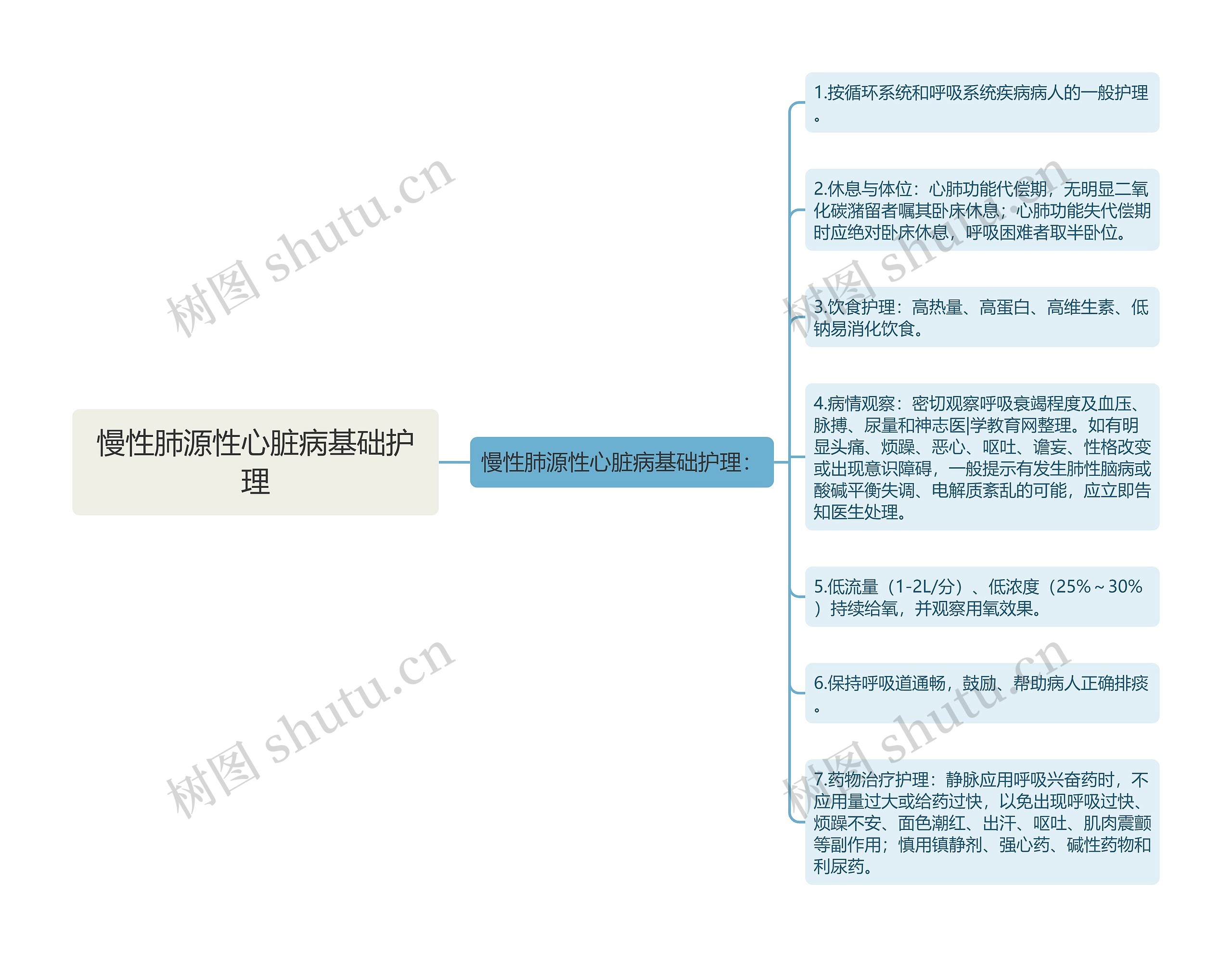 慢性肺源性心脏病基础护理