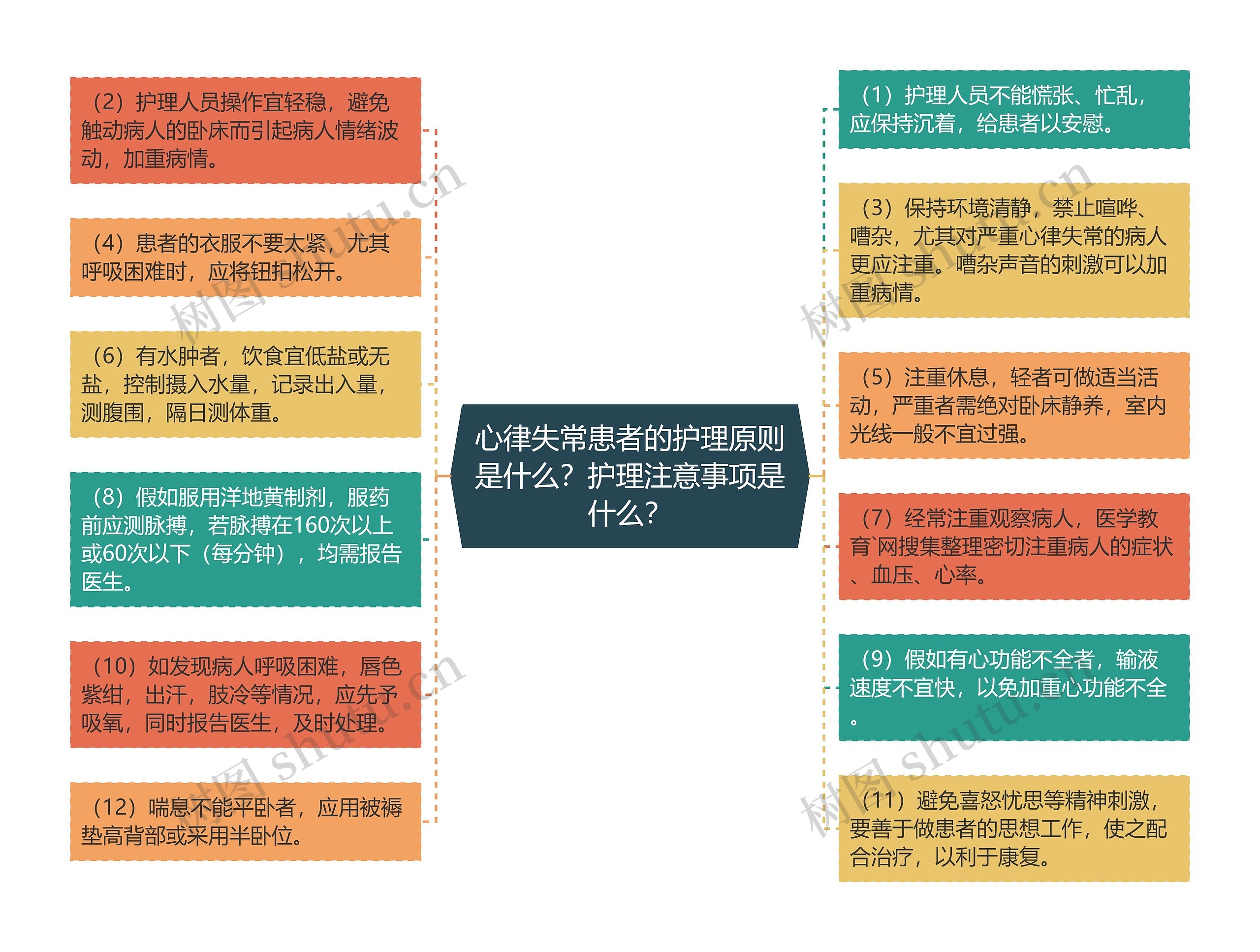 心律失常患者的护理原则是什么？护理注意事项是什么？思维导图