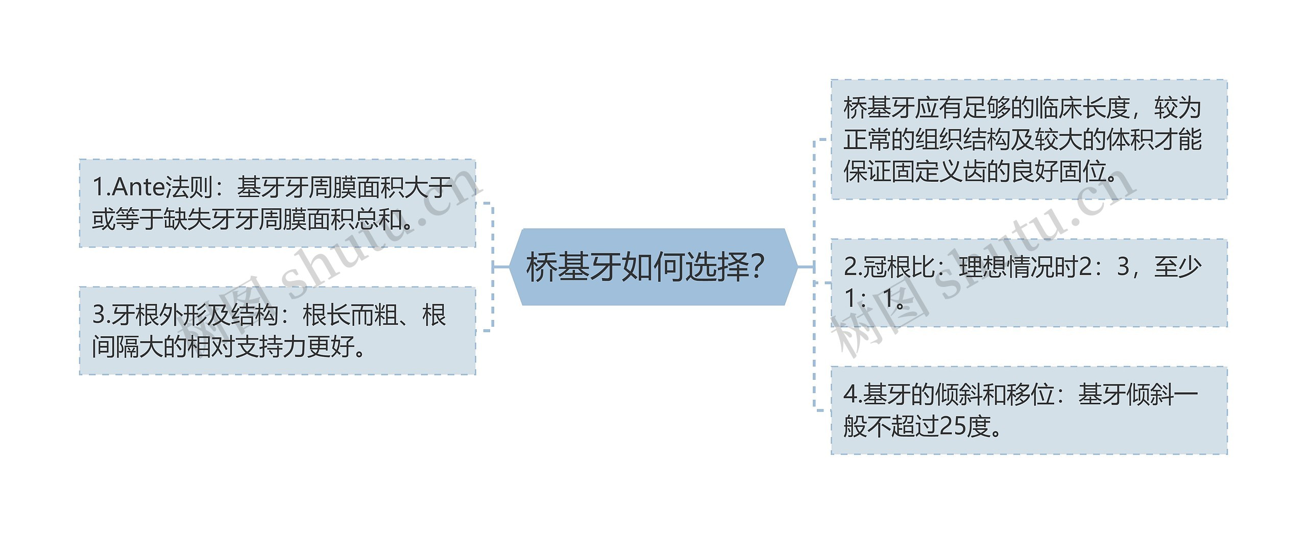 桥基牙如何选择？思维导图