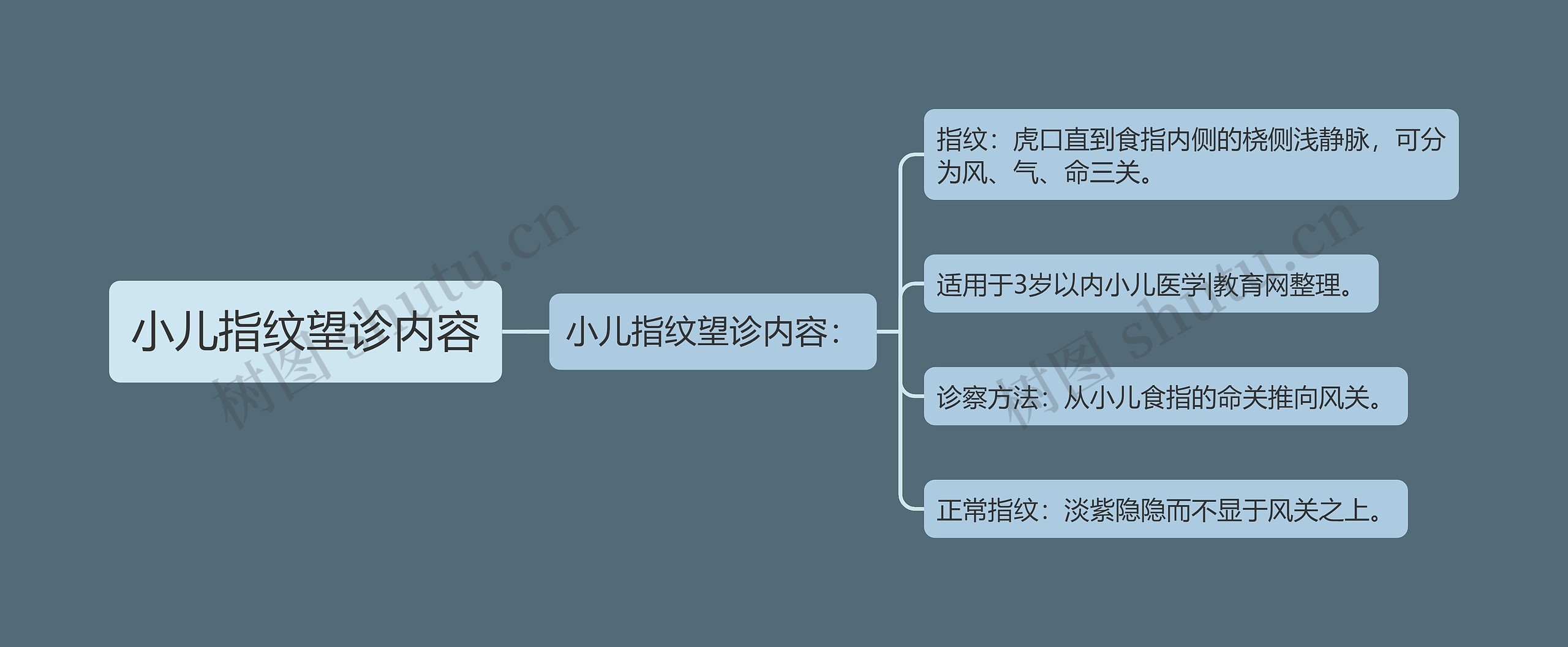 小儿指纹望诊内容思维导图