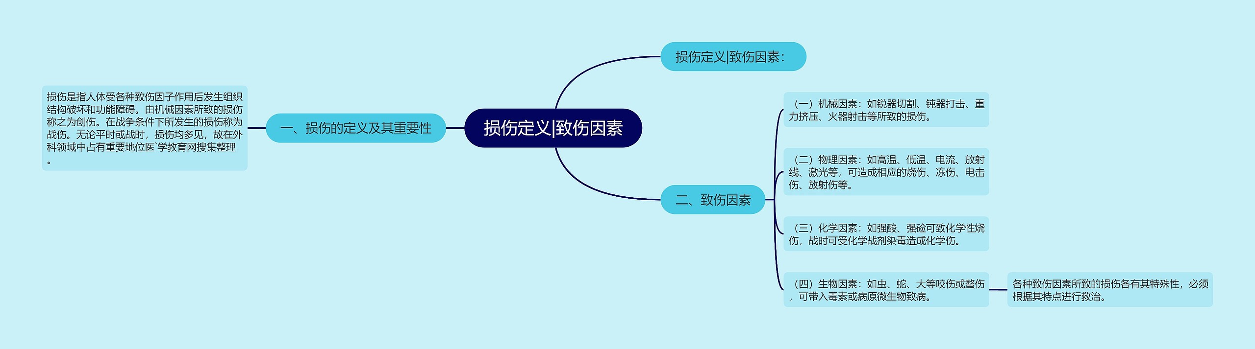 损伤定义|致伤因素