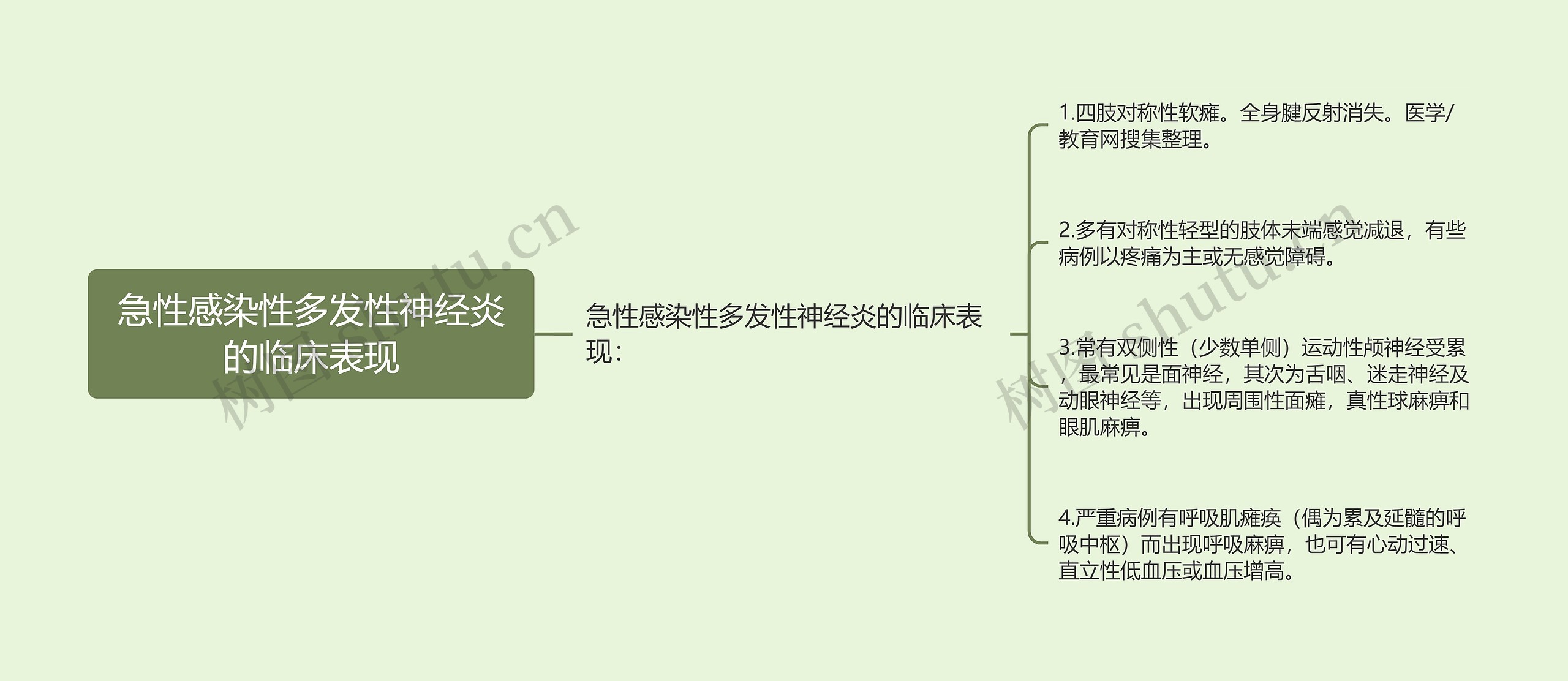 急性感染性多发性神经炎的临床表现思维导图