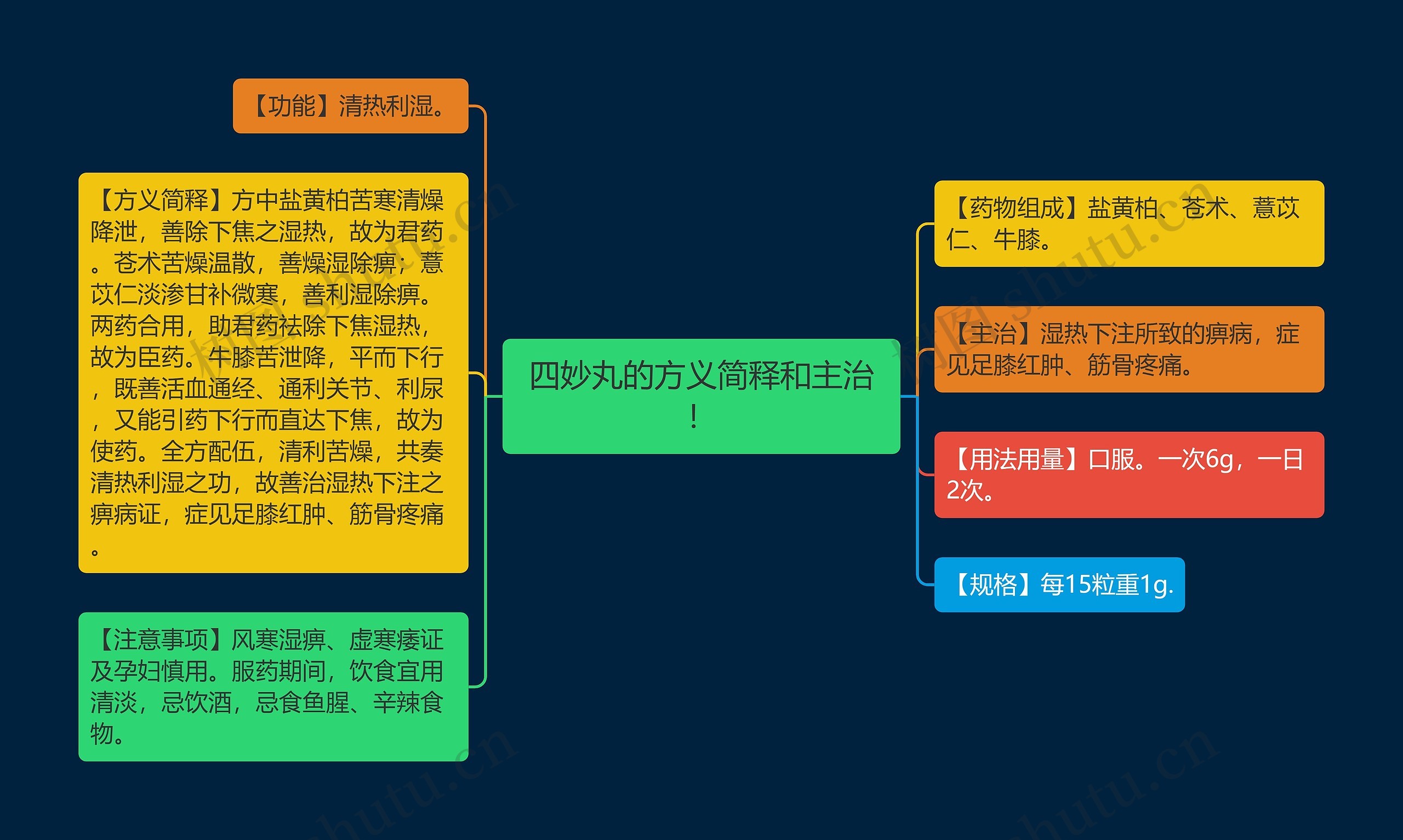 四妙丸的方义简释和主治！思维导图