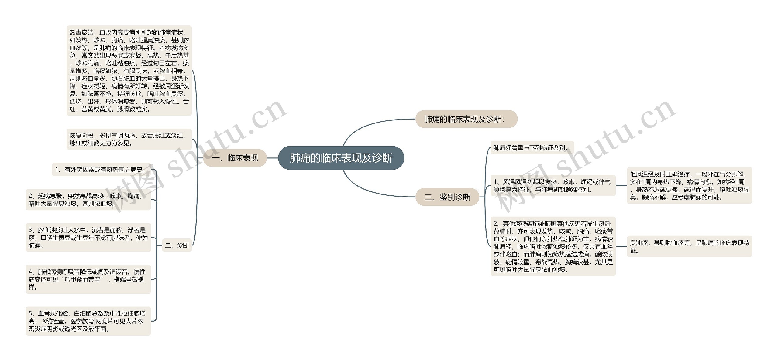 肺痈的临床表现及诊断思维导图