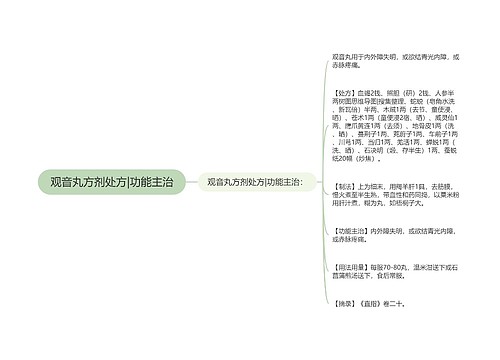 观音丸方剂处方|功能主治