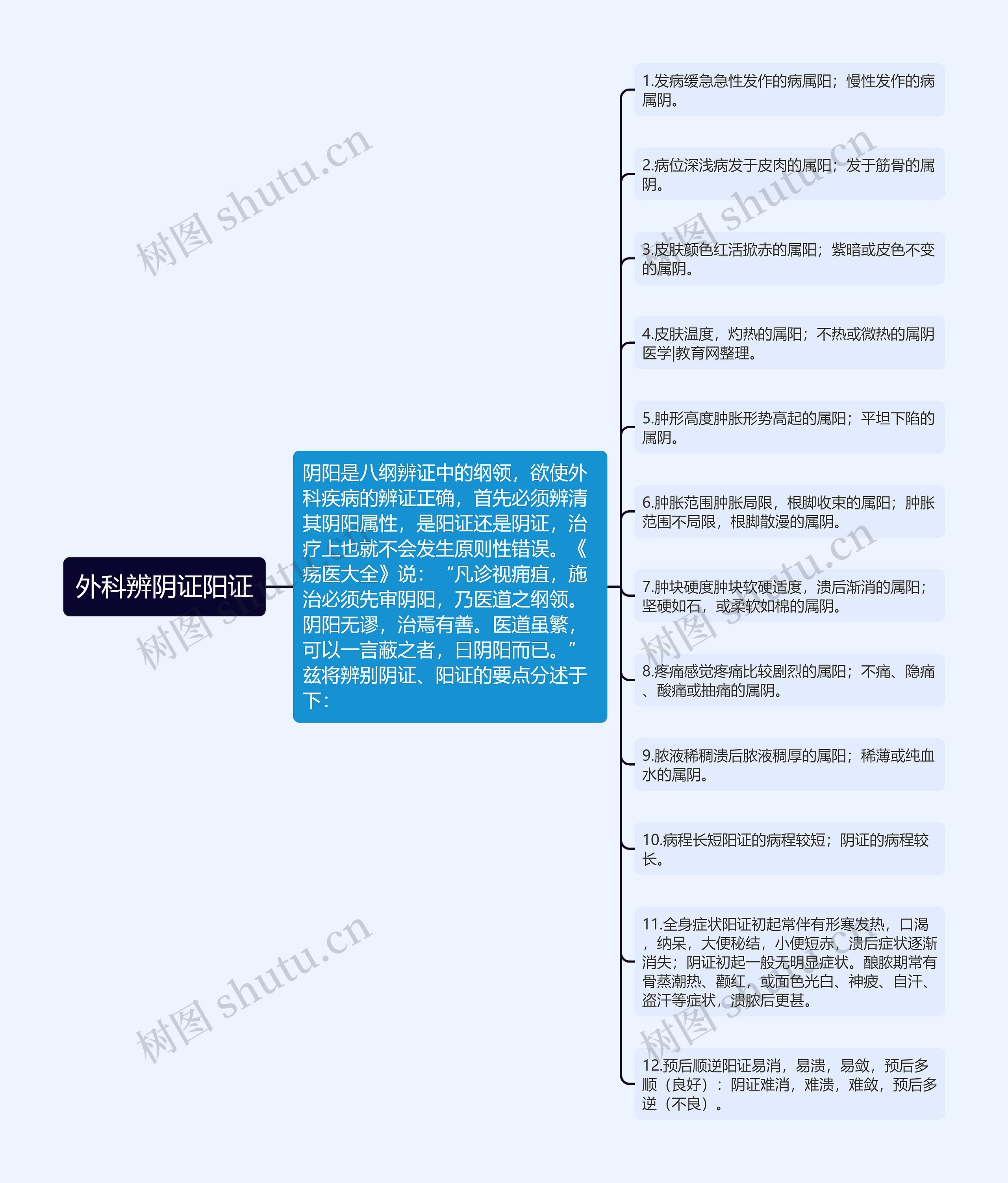 外科辨阴证阳证思维导图