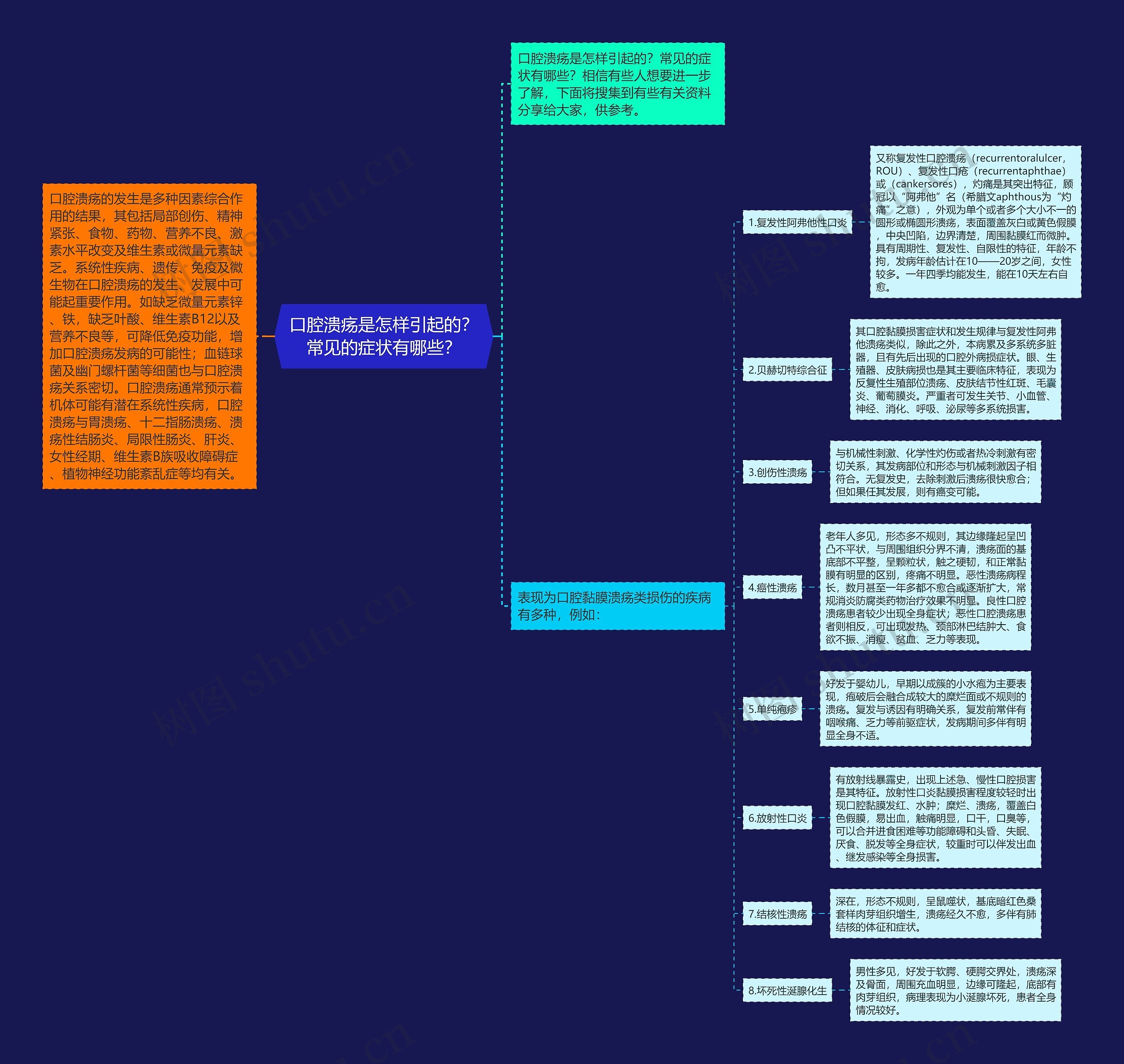 口腔溃疡是怎样引起的？常见的症状有哪些？思维导图