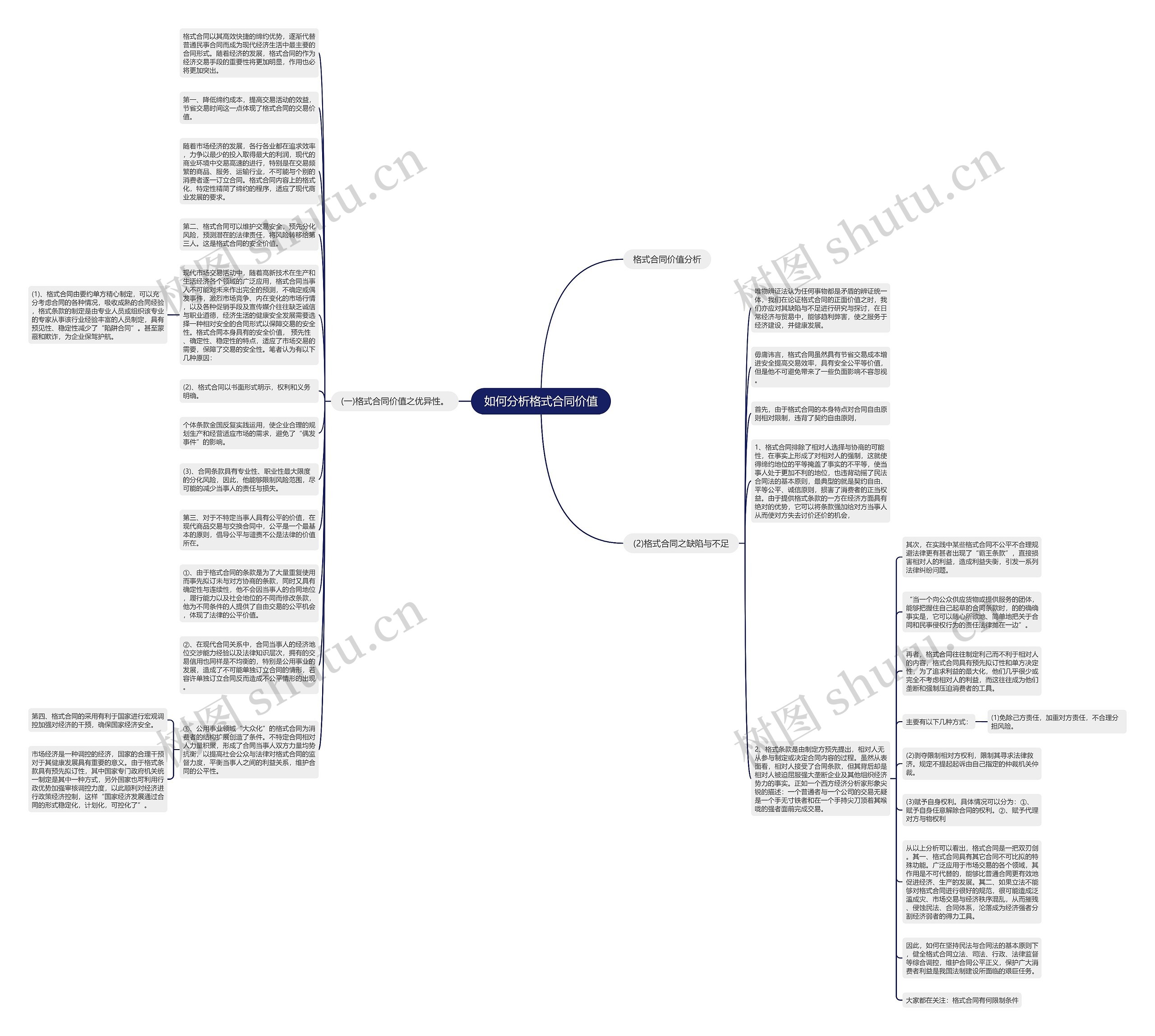 如何分析格式合同价值思维导图