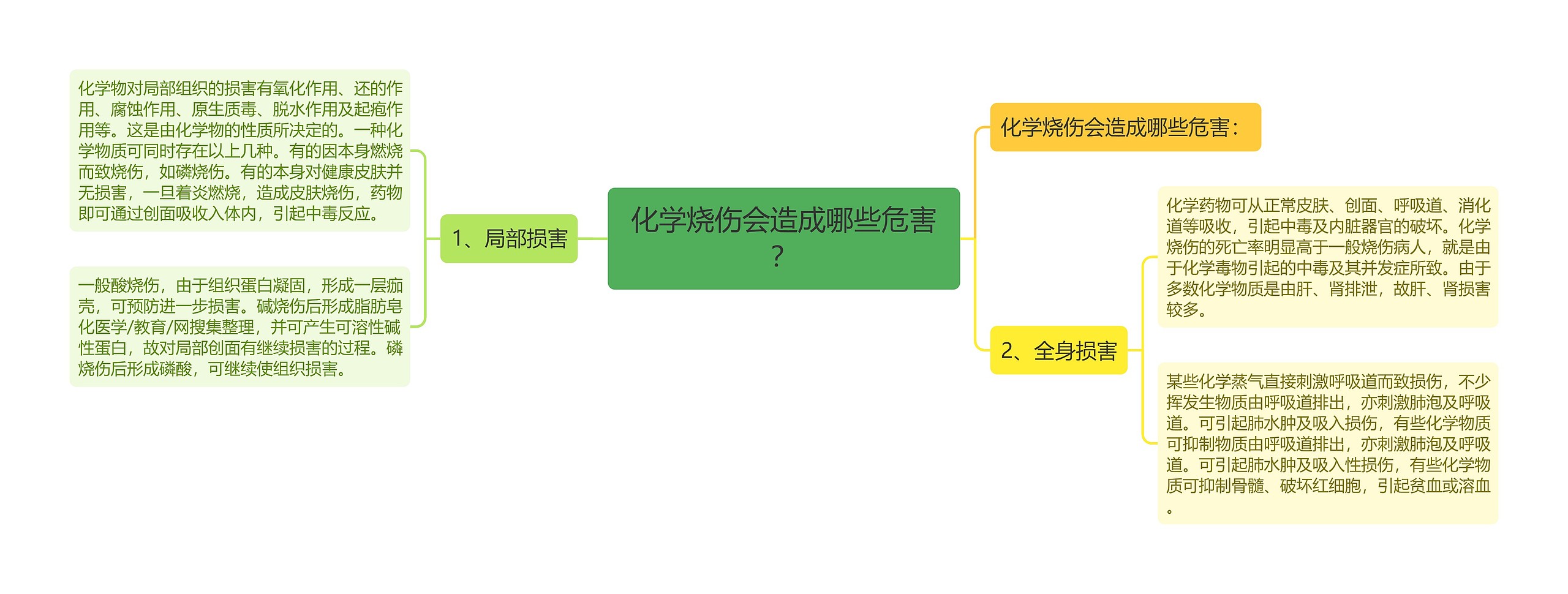 化学烧伤会造成哪些危害？