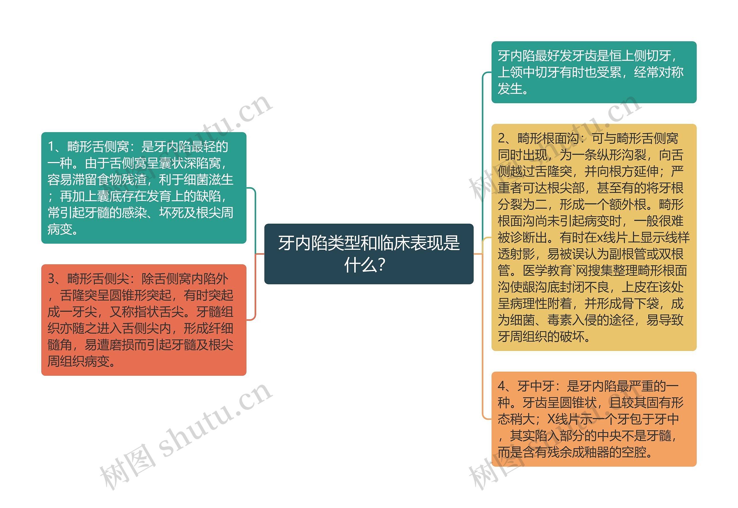 牙内陷类型和临床表现是什么？