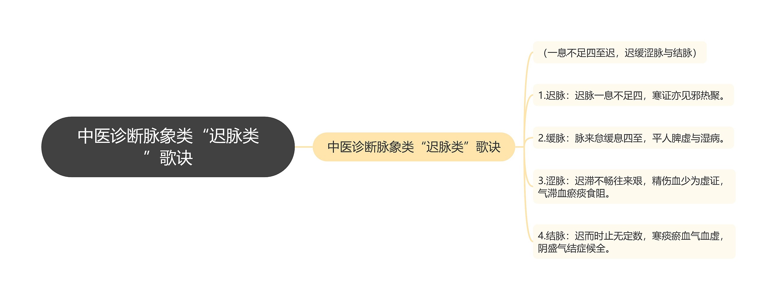 中医诊断脉象类“迟脉类”歌诀