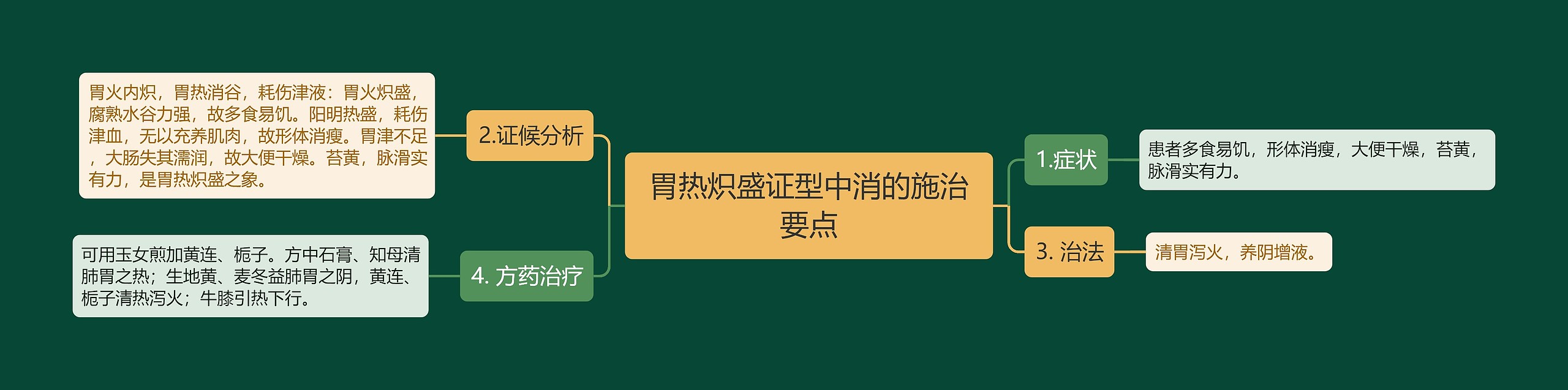 胃热炽盛证型中消的施治要点思维导图