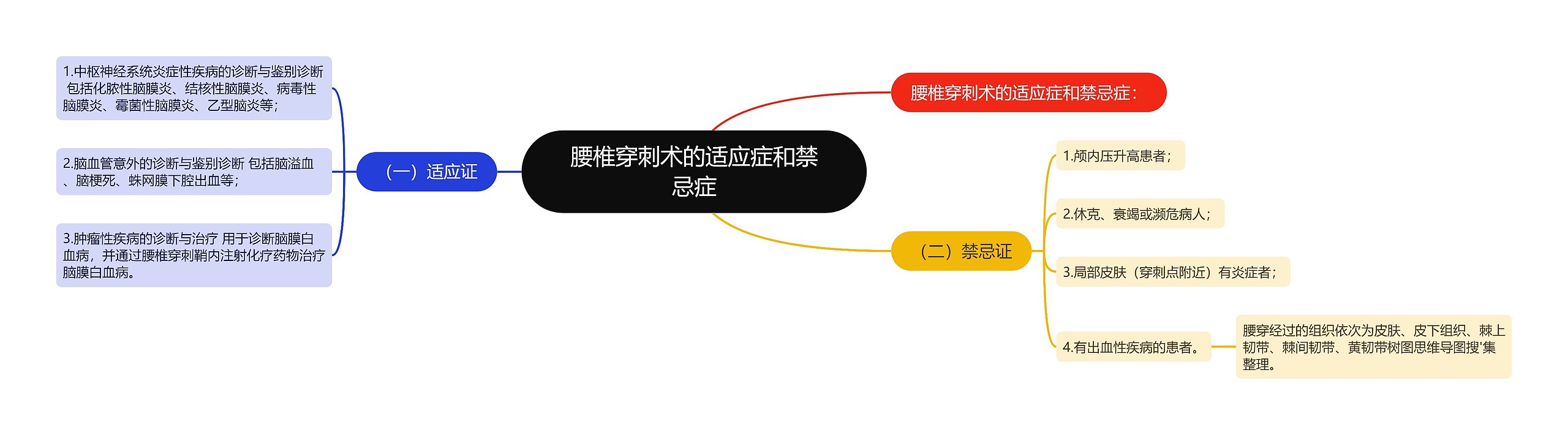 腰椎穿刺术的适应症和禁忌症 腰椎穿刺术的适应症和禁忌症