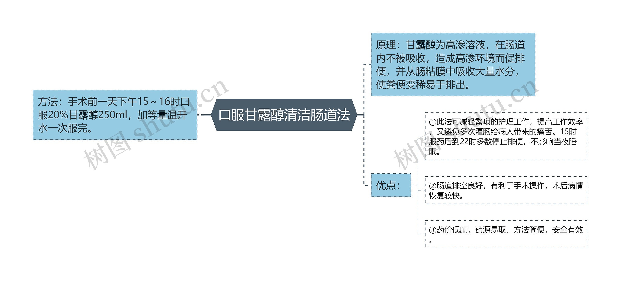 ​口服甘露醇清洁肠道法