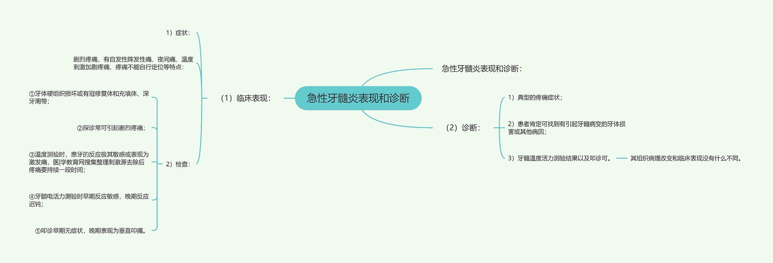 急性牙髓炎表现和诊断思维导图