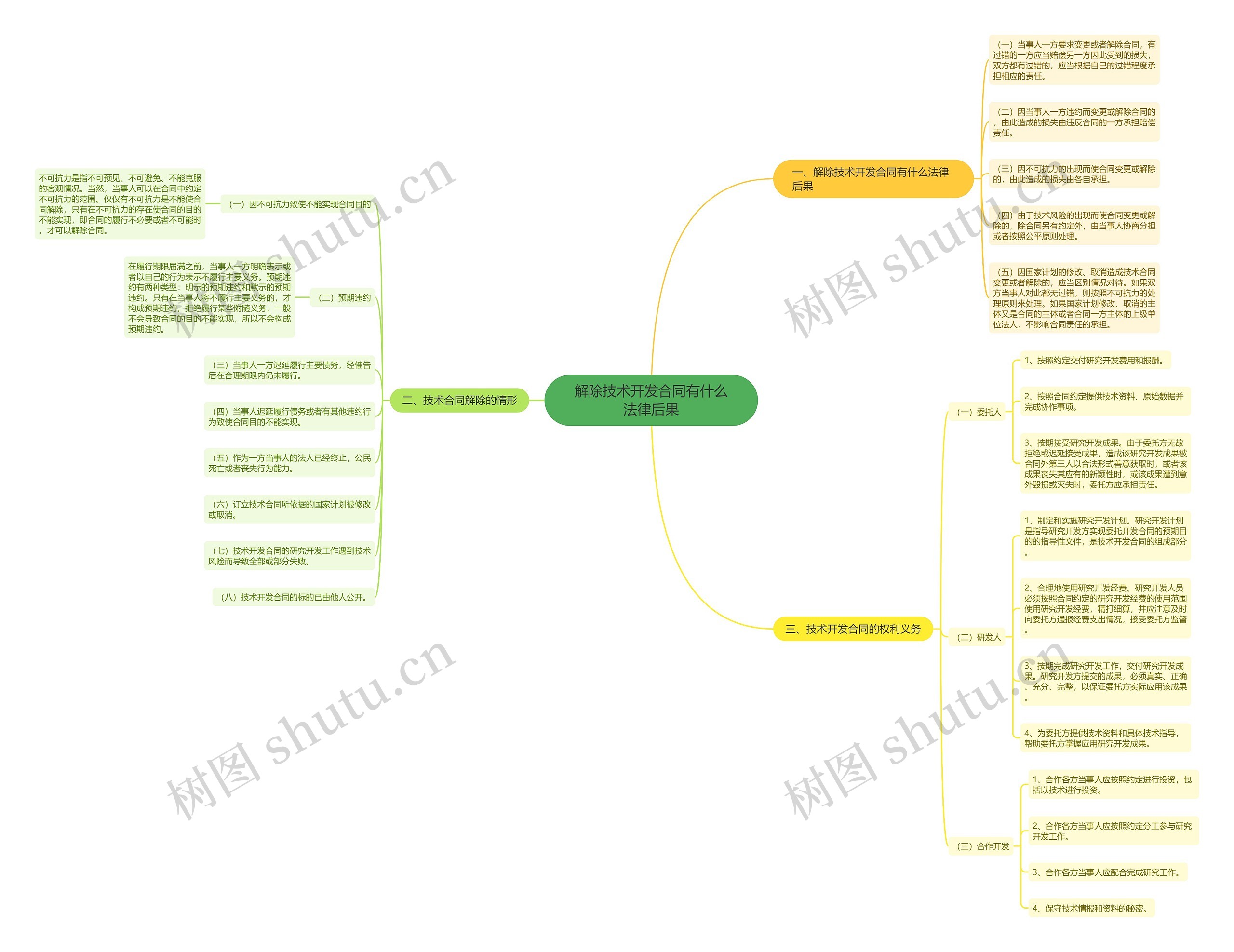 解除技术开发合同有什么法律后果思维导图