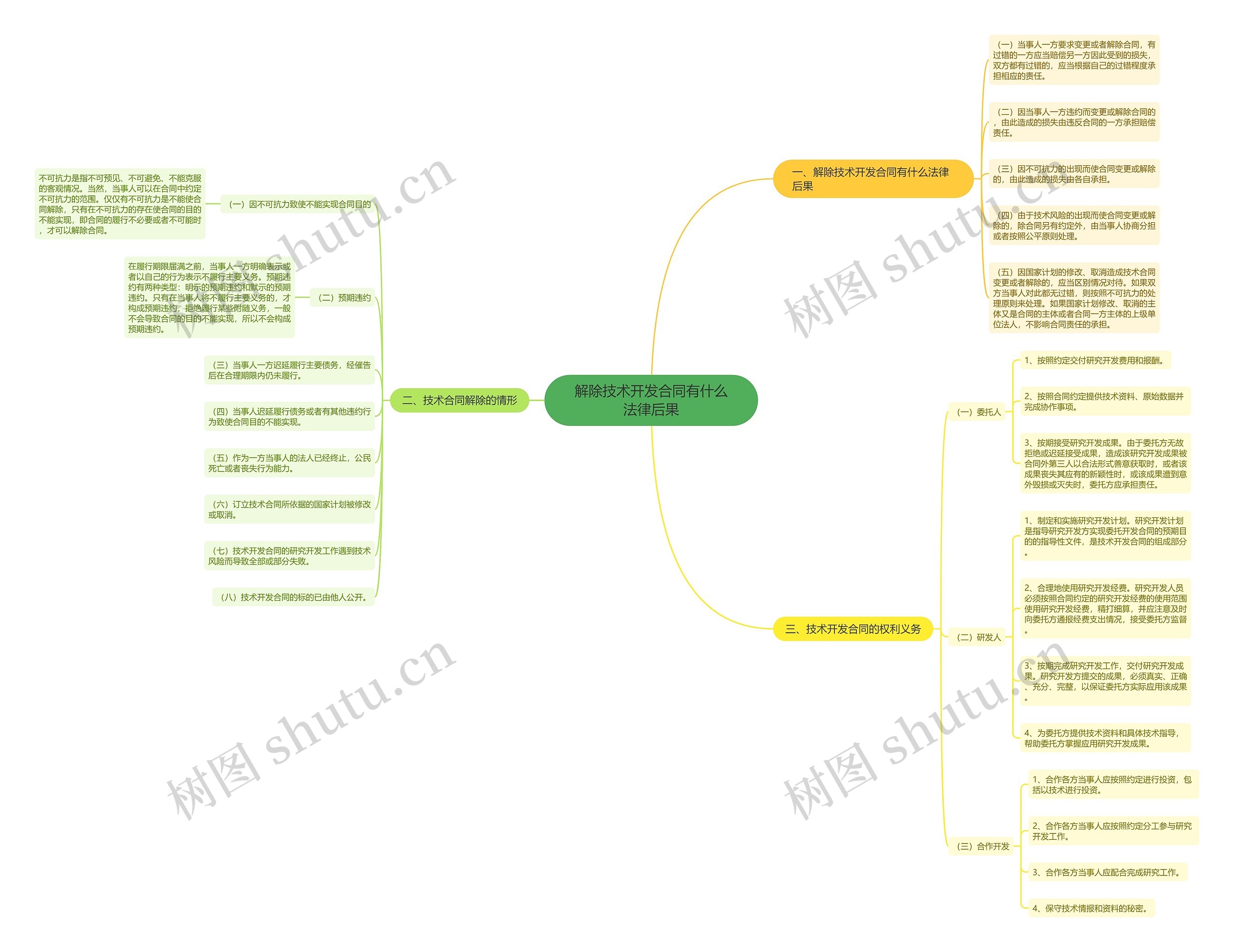 解除技术开发合同有什么法律后果 解除技术开发合同有什么法律后果