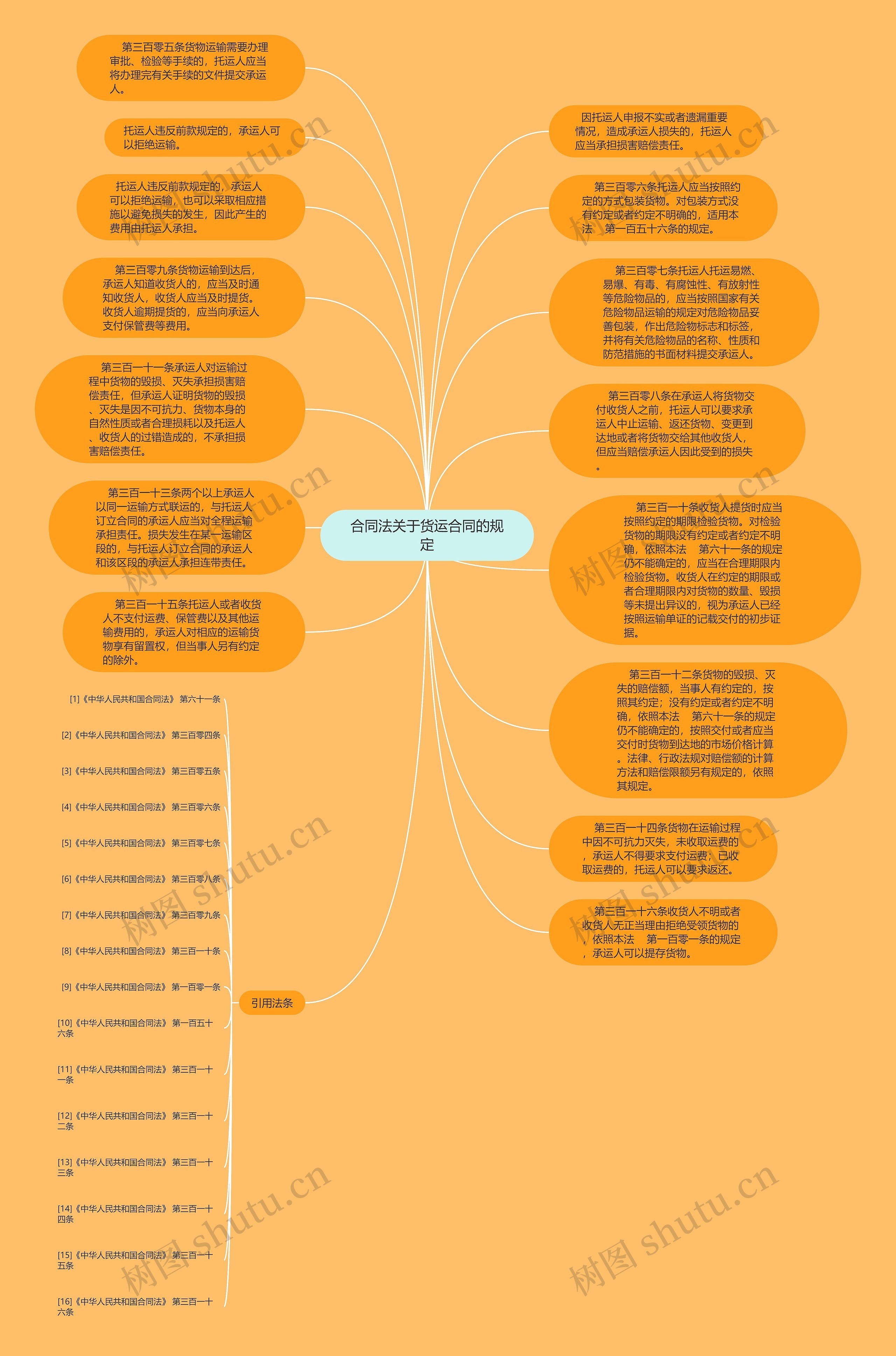 合同法关于货运合同的规定