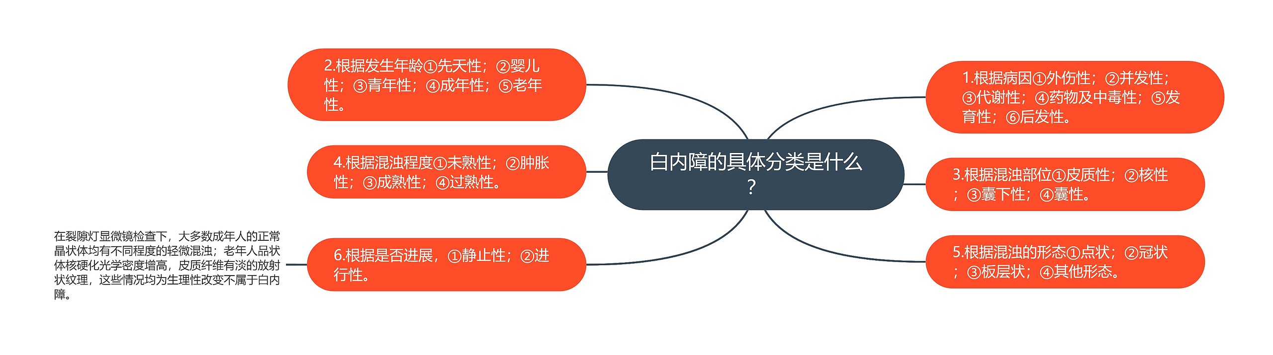 白内障的具体分类是什么？思维导图