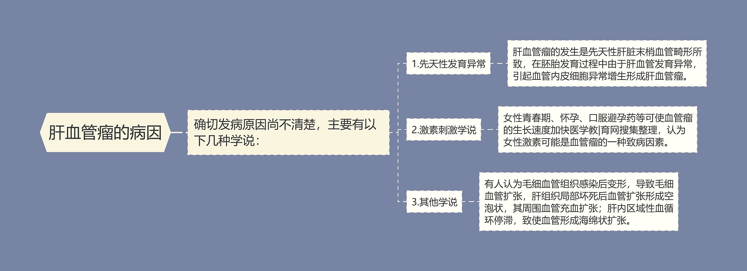 肝血管瘤的病因思维导图