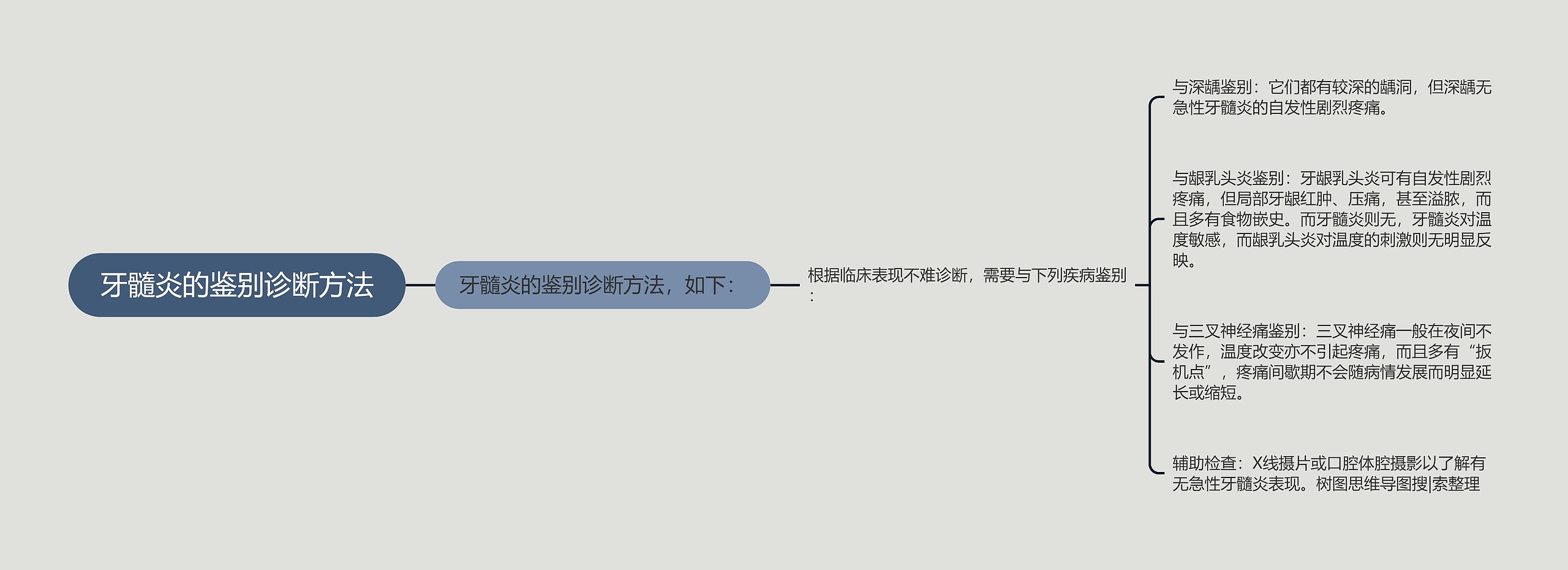 牙髓炎的鉴别诊断方法思维导图