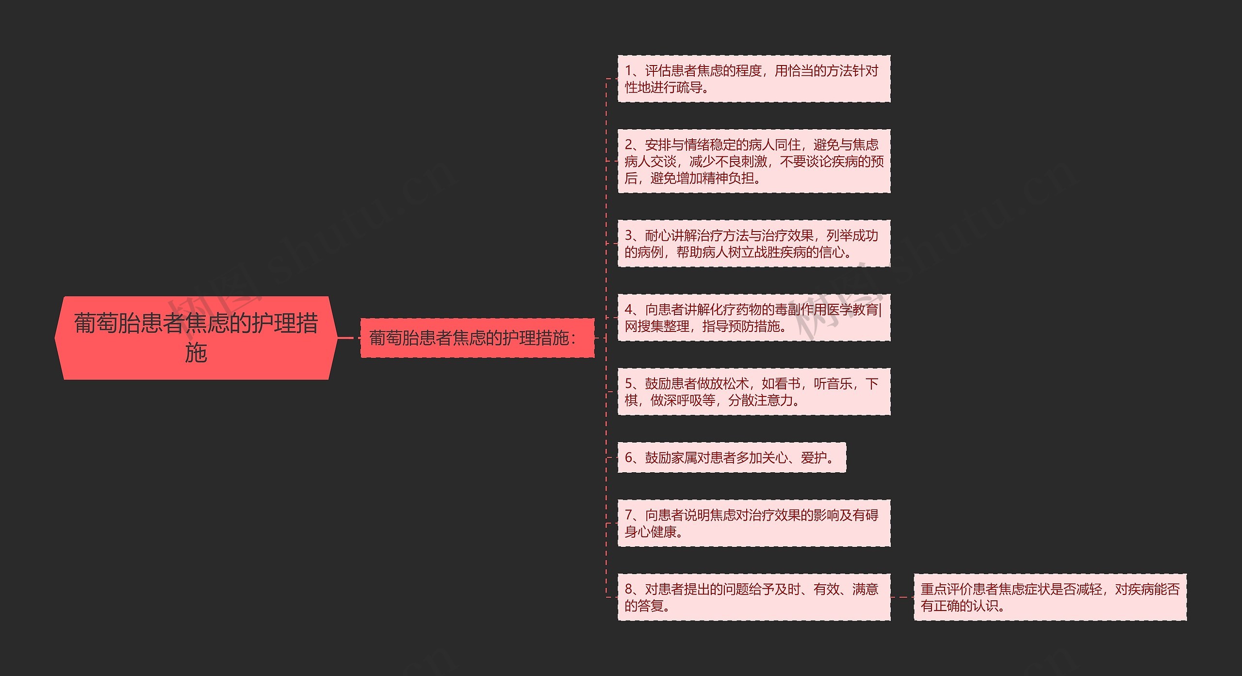 葡萄胎患者焦虑的护理措施思维导图