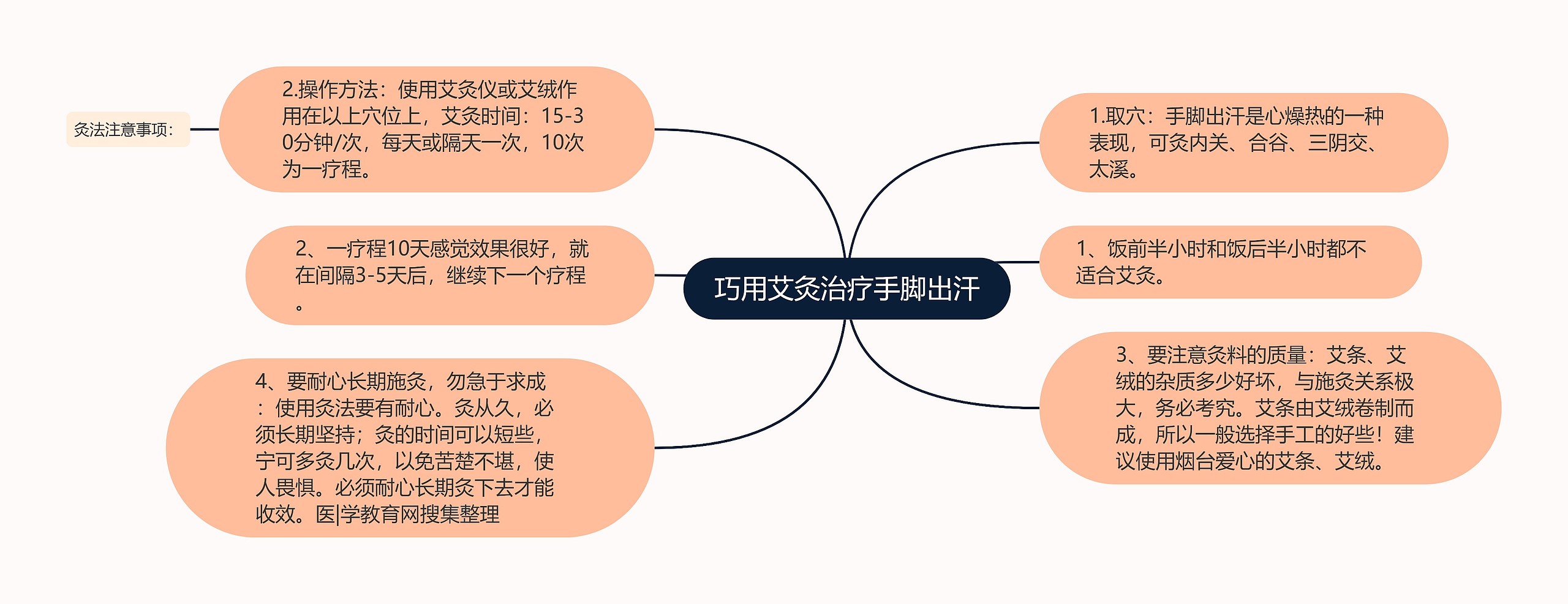 巧用艾灸治疗手脚出汗思维导图