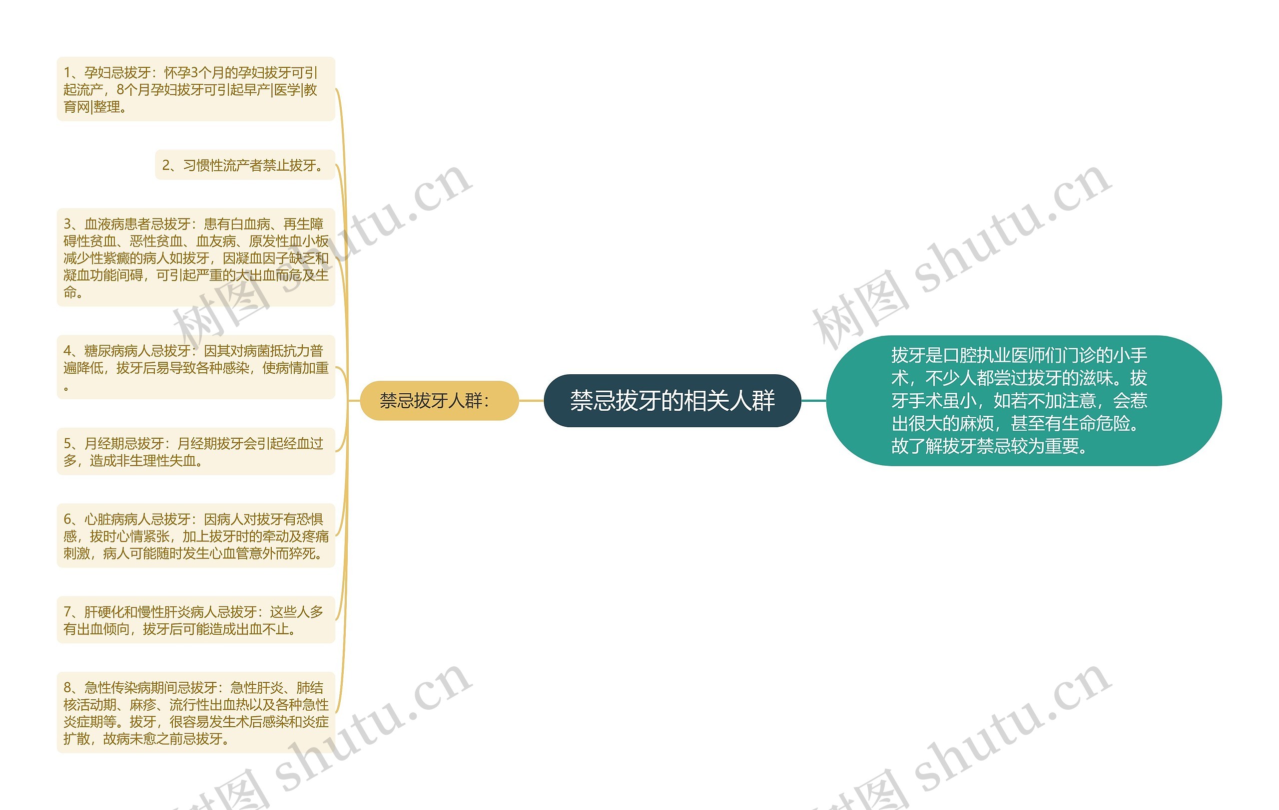 禁忌拔牙的相关人群思维导图