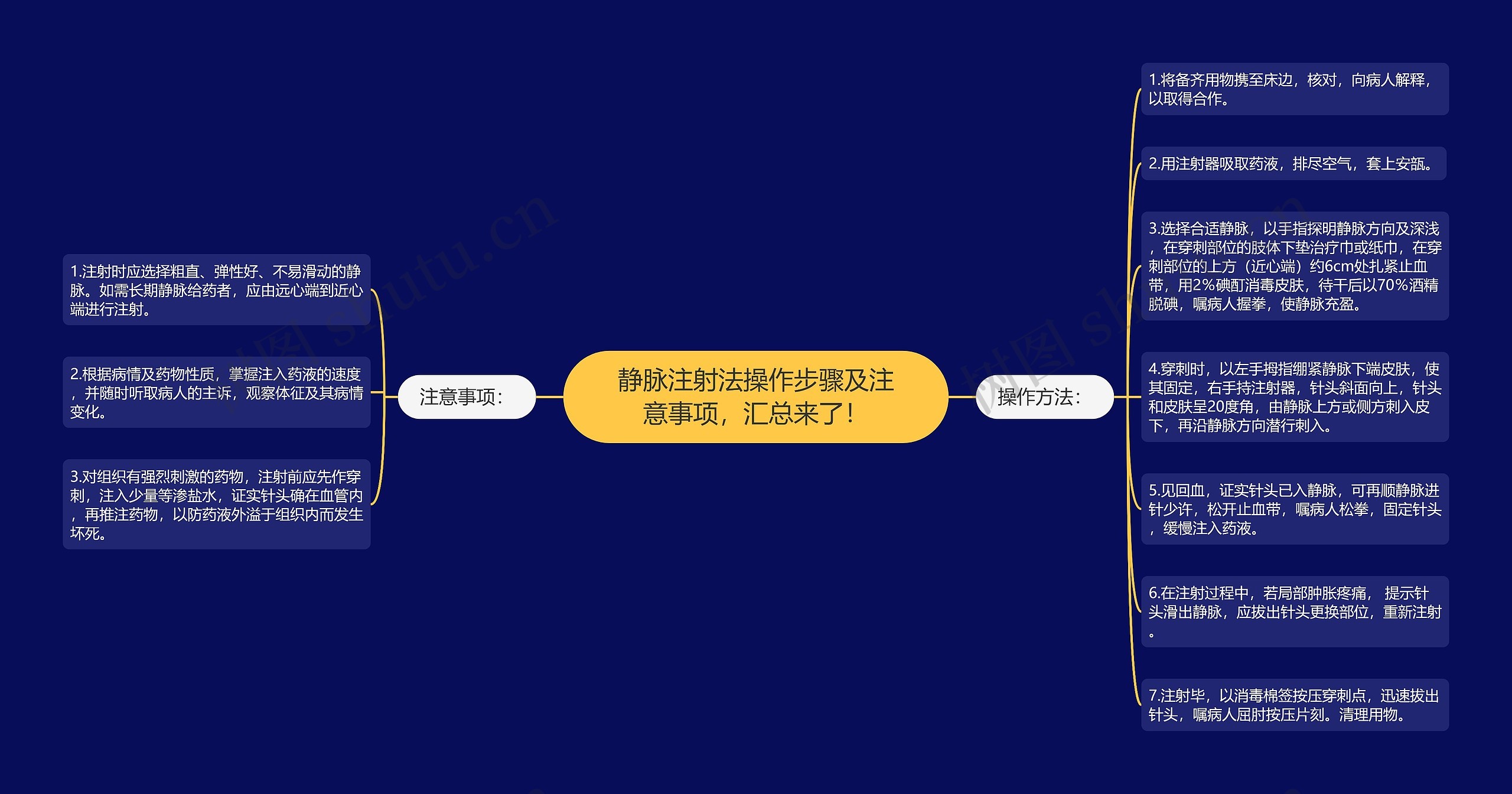 静脉注射法操作步骤及注意事项，汇总来了！思维导图