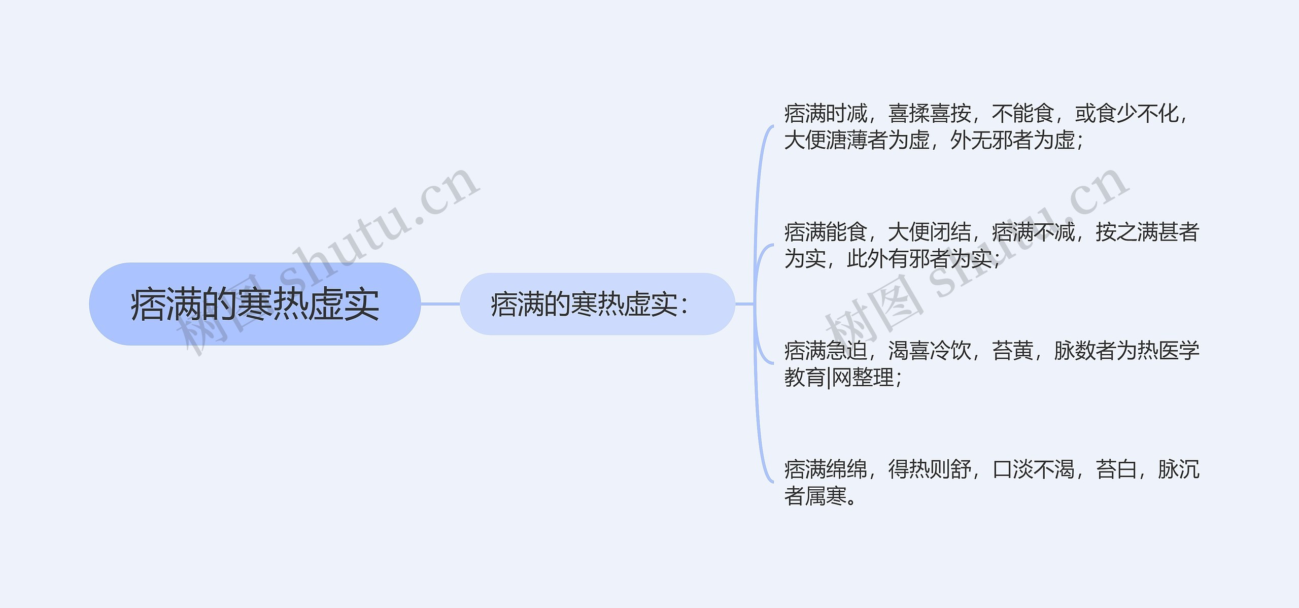 痞满的寒热虚实