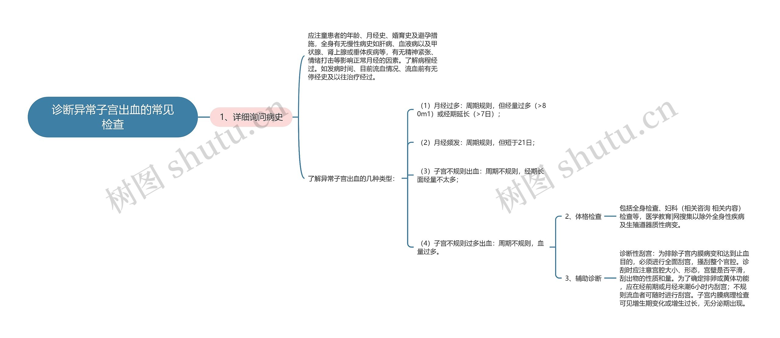 诊断异常子宫出血的常见检查思维导图