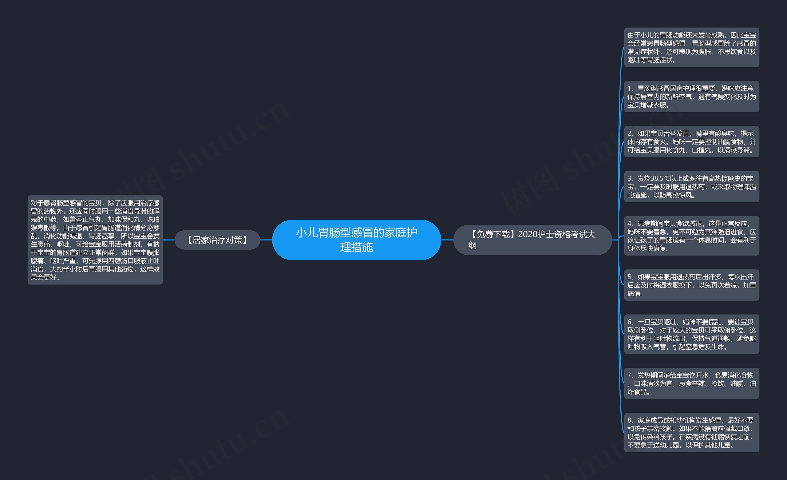 小儿胃肠型感冒的家庭护理措施思维导图