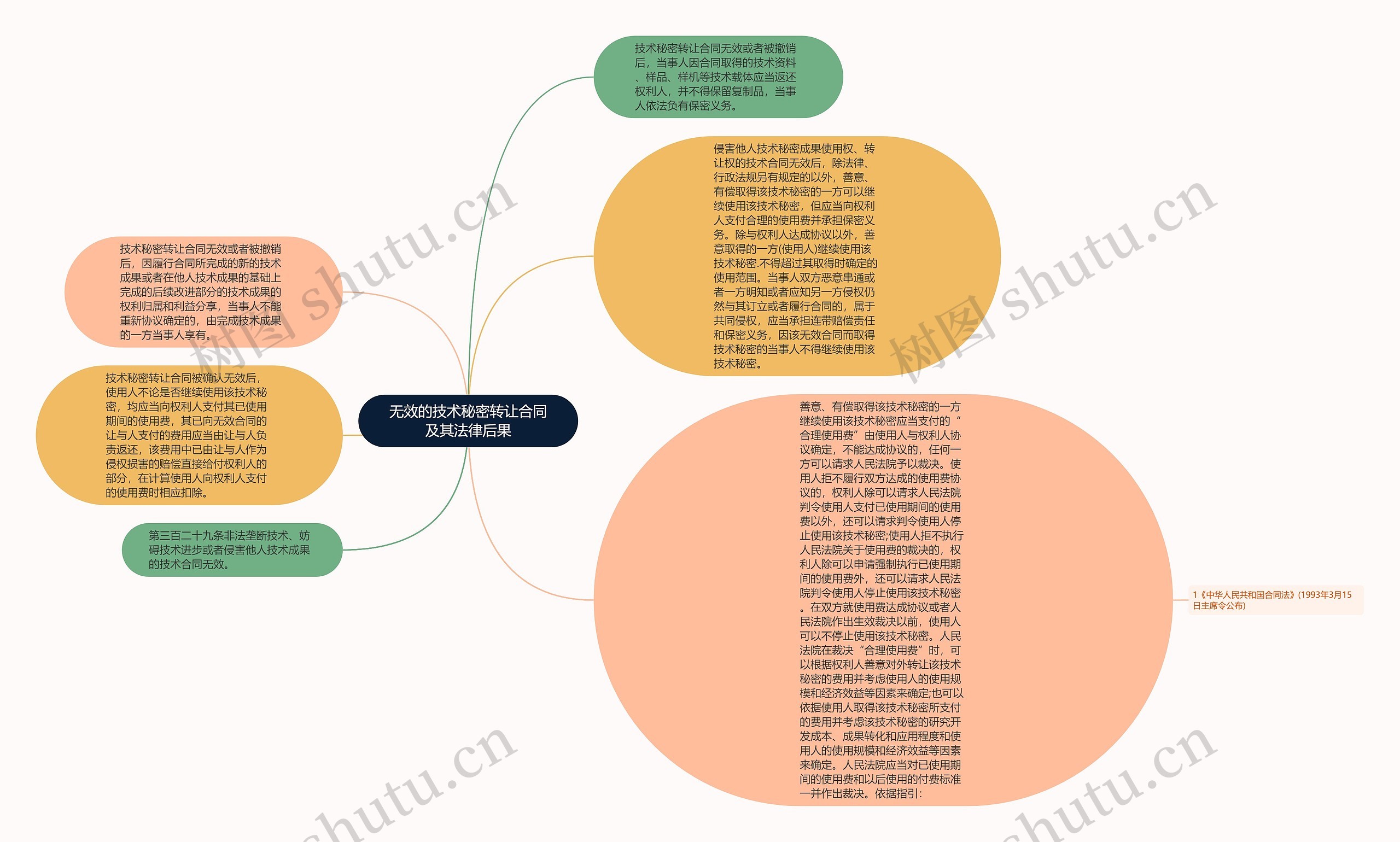 无效的技术秘密转让合同及其法律后果思维导图