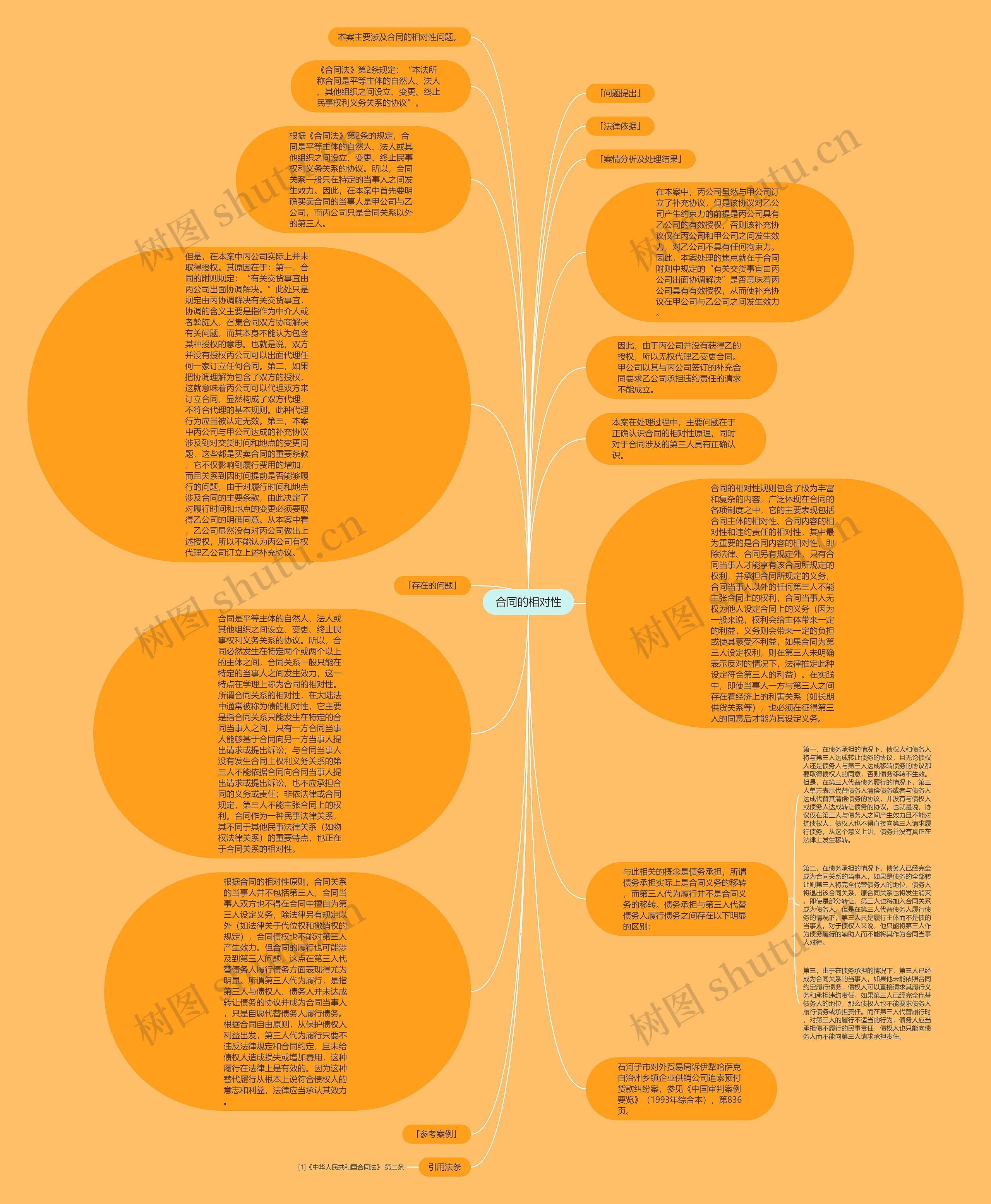 合同的相对性思维导图