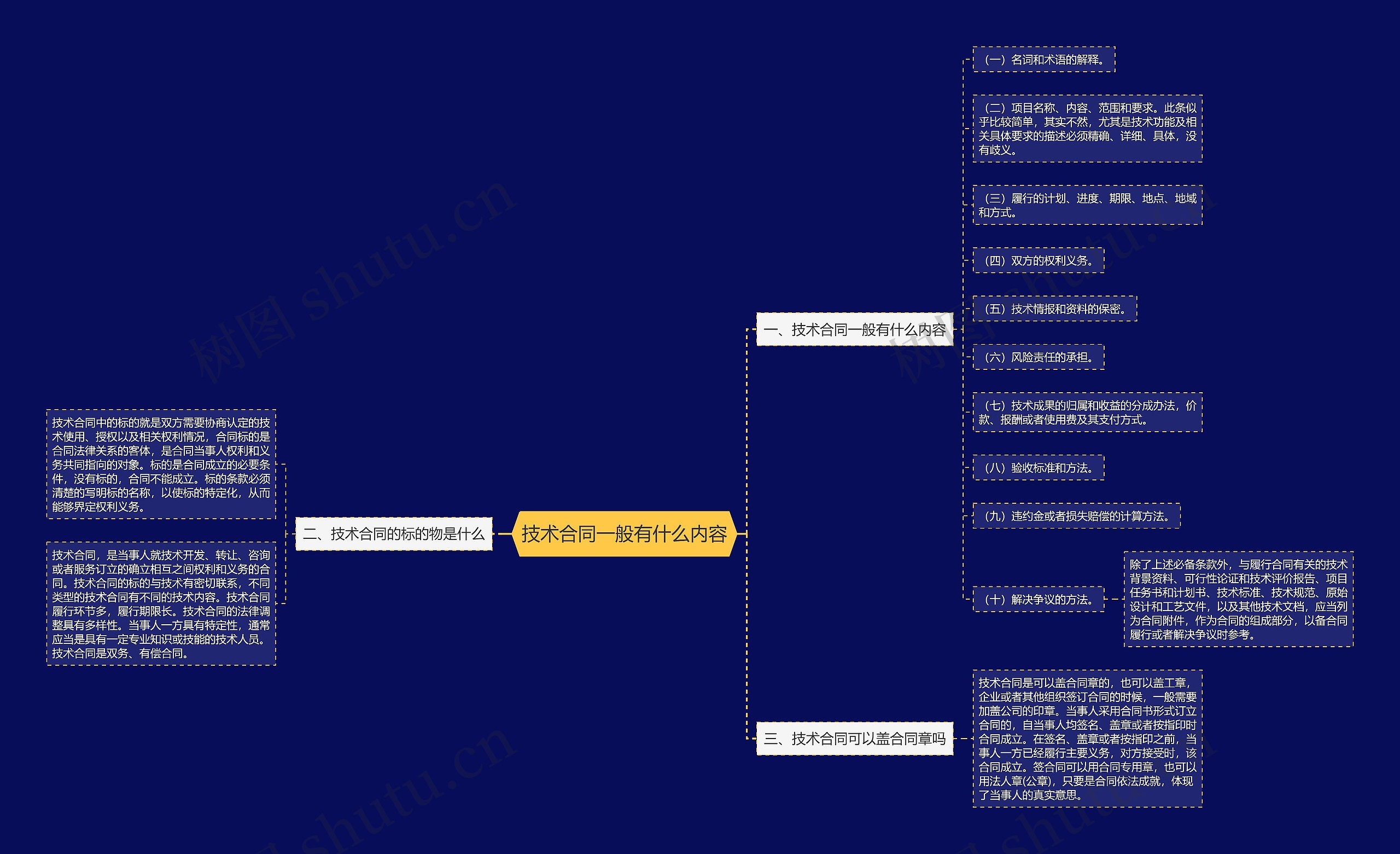 技术合同一般有什么内容思维导图