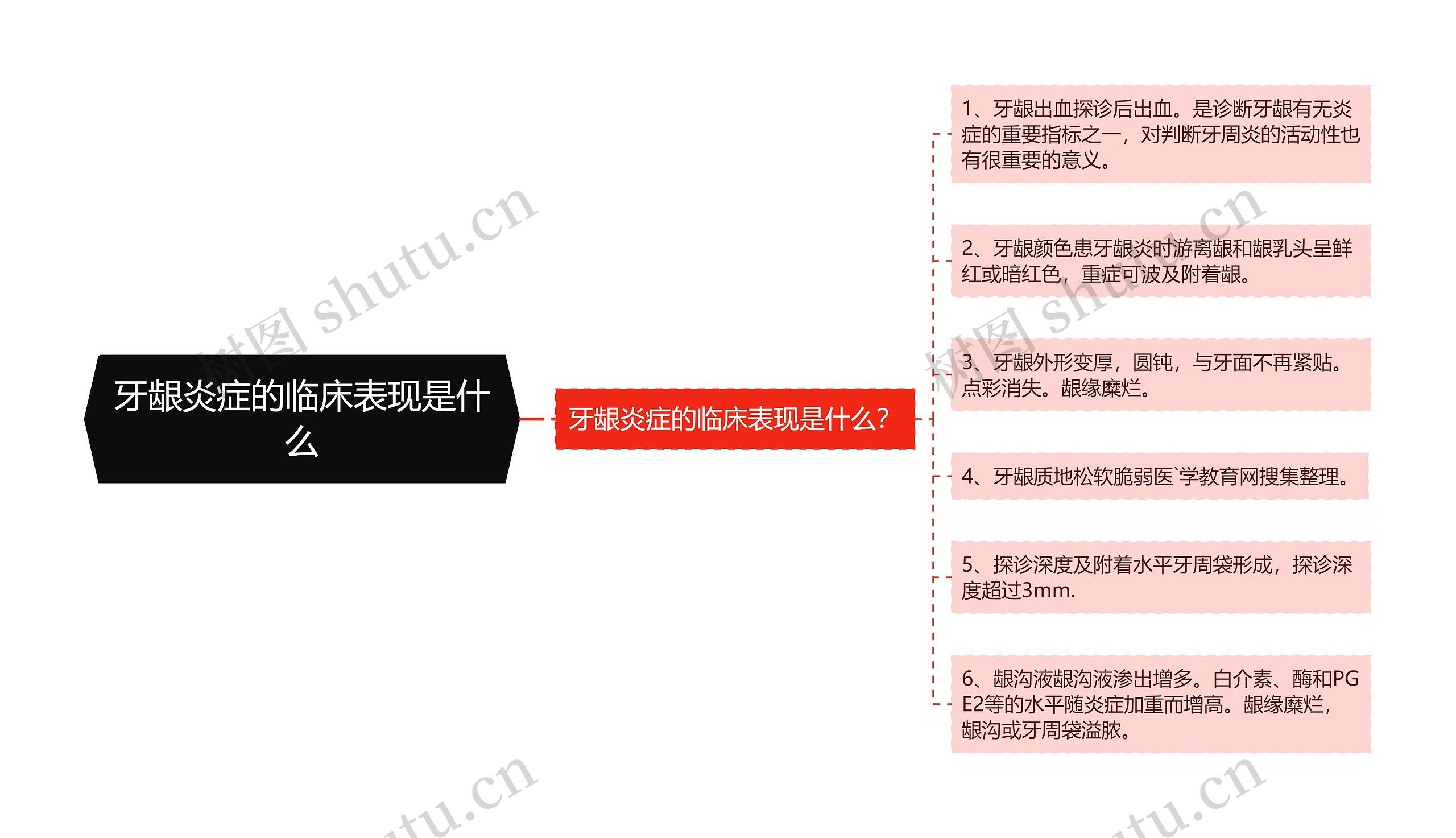 牙龈炎症的临床表现是什么思维导图