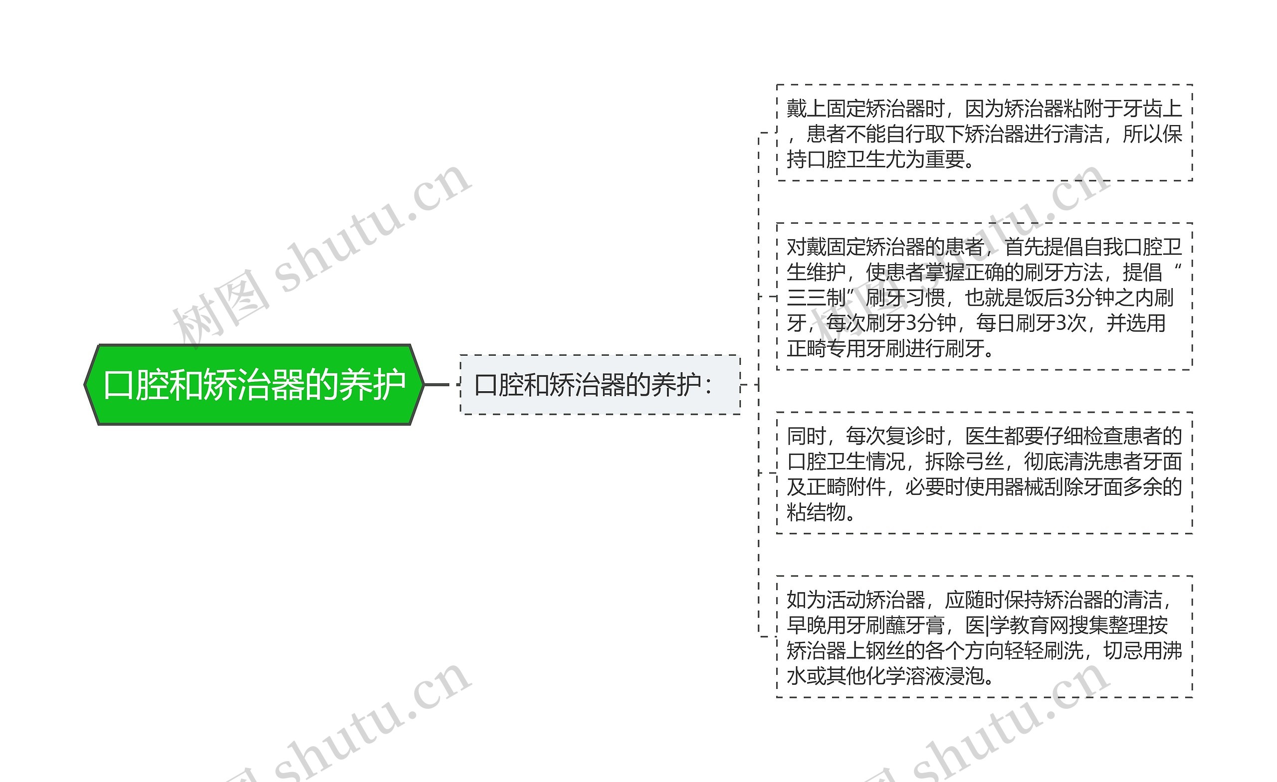 口腔和矫治器的养护思维导图