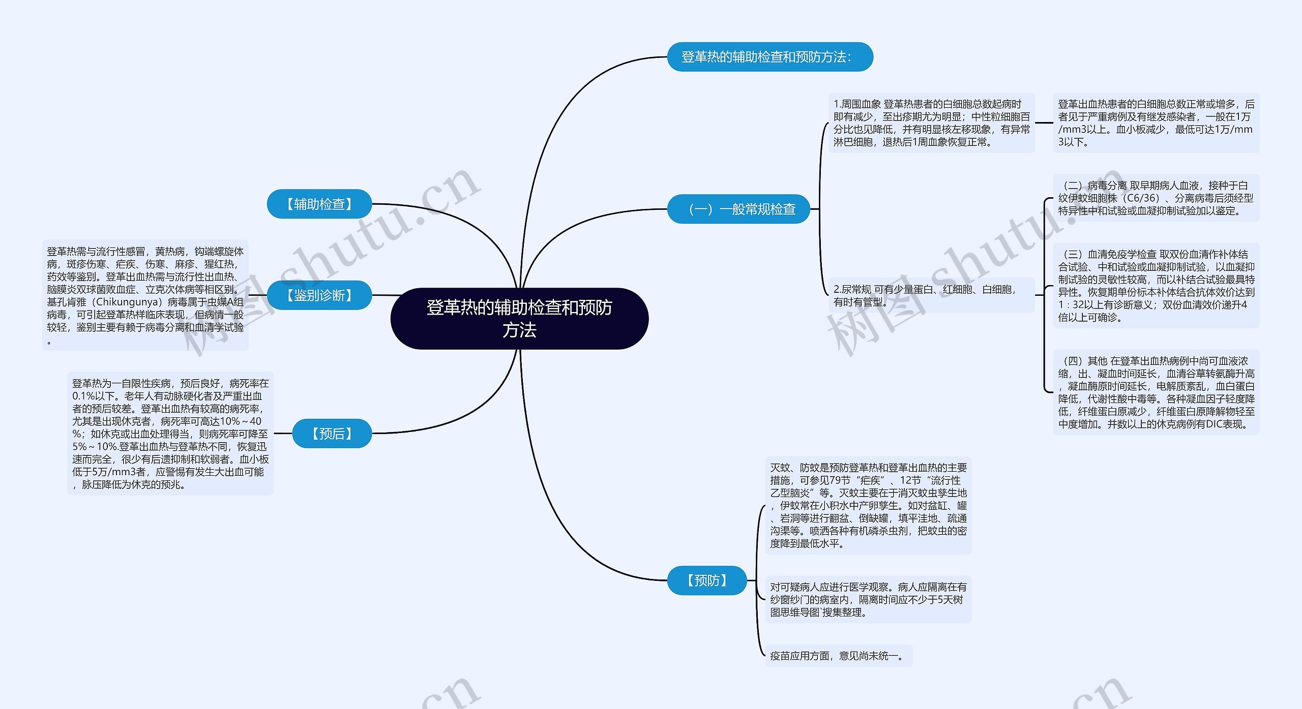 登革热的辅助检查和预防方法思维导图