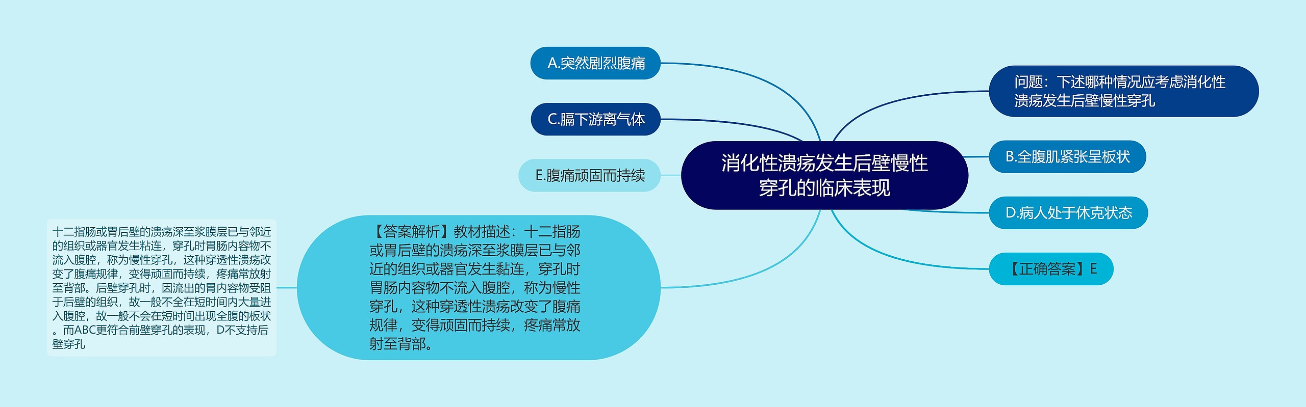 消化性溃疡发生后壁慢性穿孔的临床表现